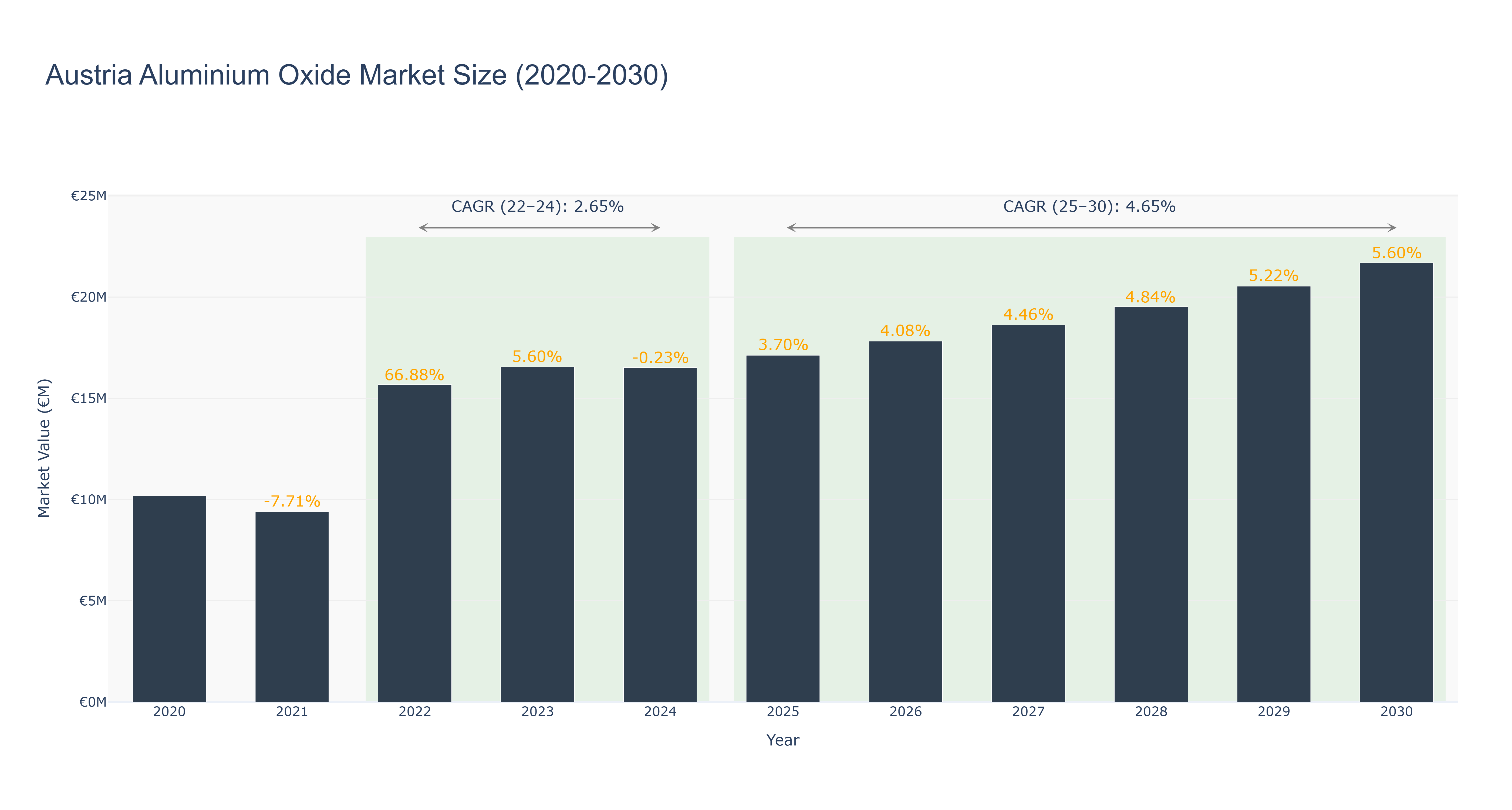 Austria Aluminium Oxide Market Size (2020-2030)
