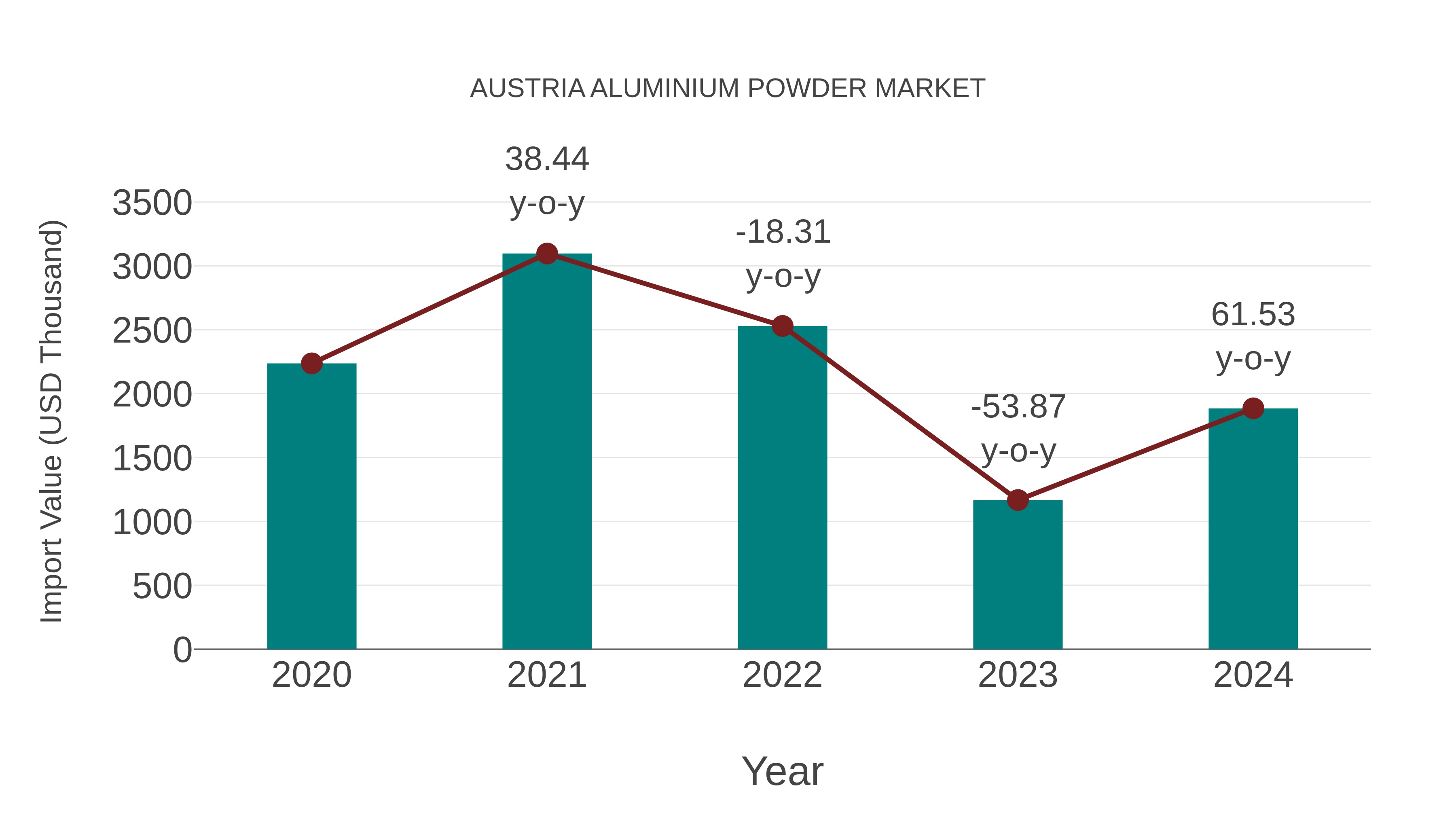 Austria Aluminium Powder Market: Import Trend Analysis