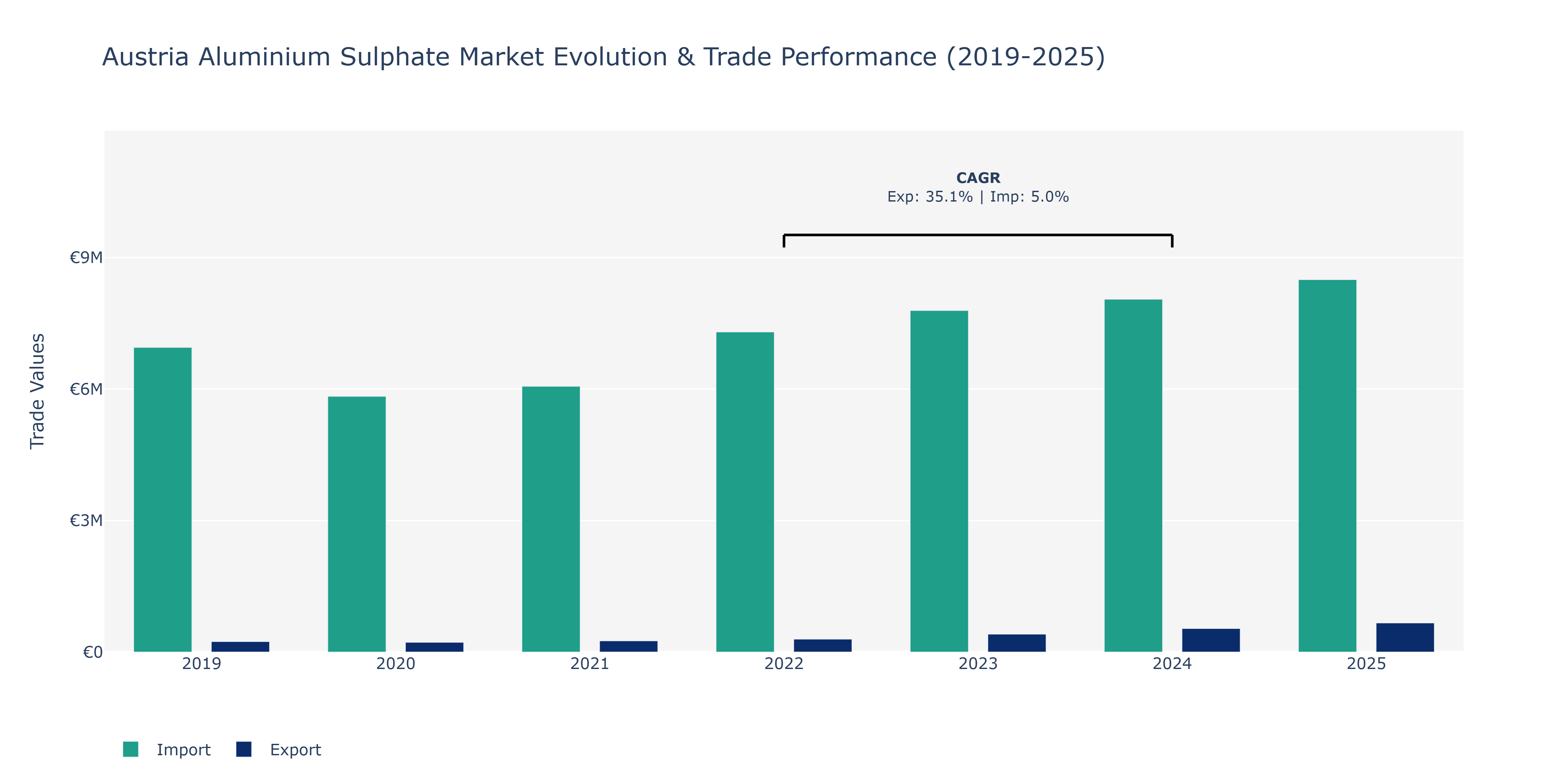 Austria Aluminium Sulphate Market: Production & Trade Performance (2019-2025)