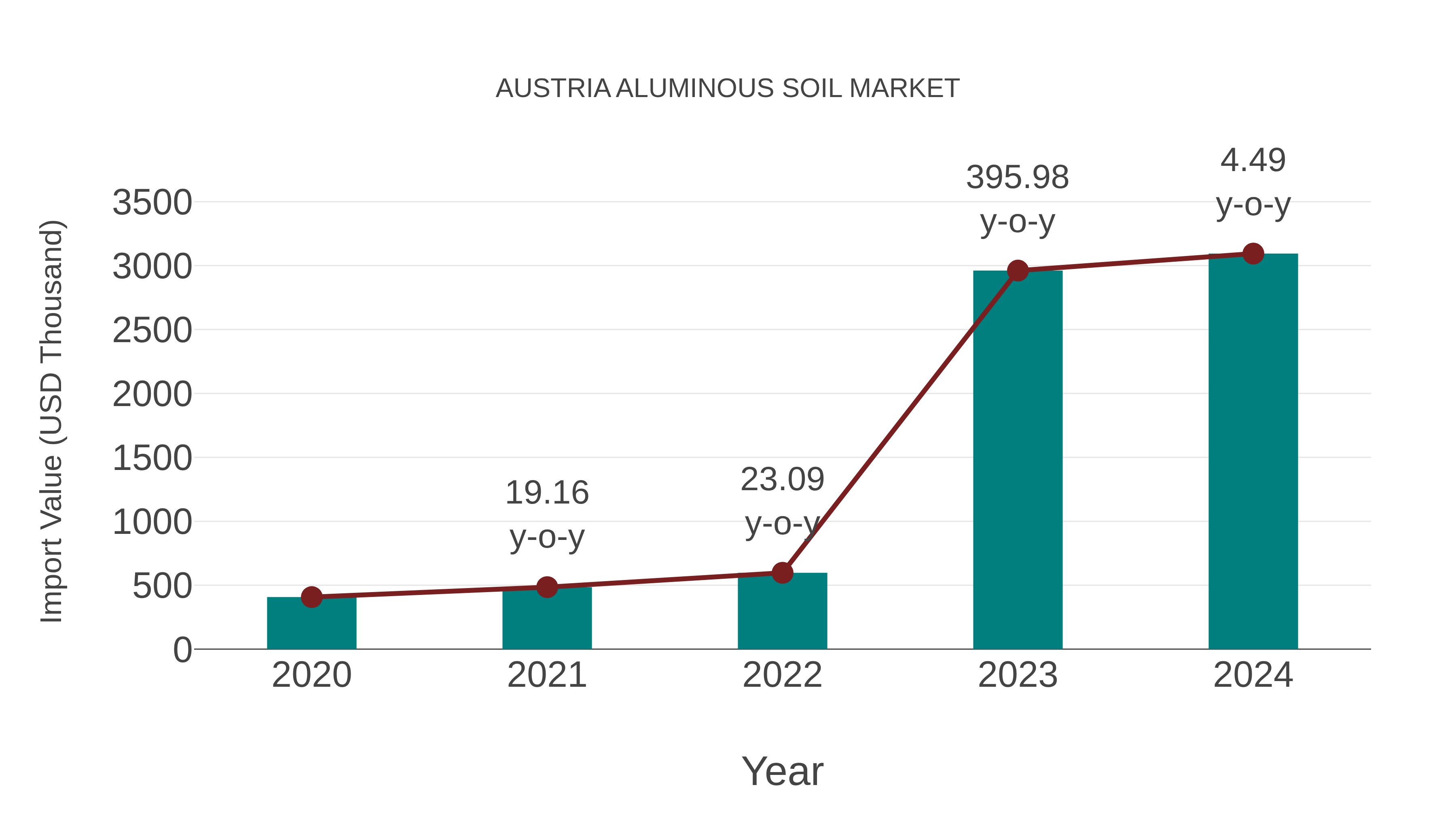  Austria Aluminous Soil Market: Import Trend Analysis