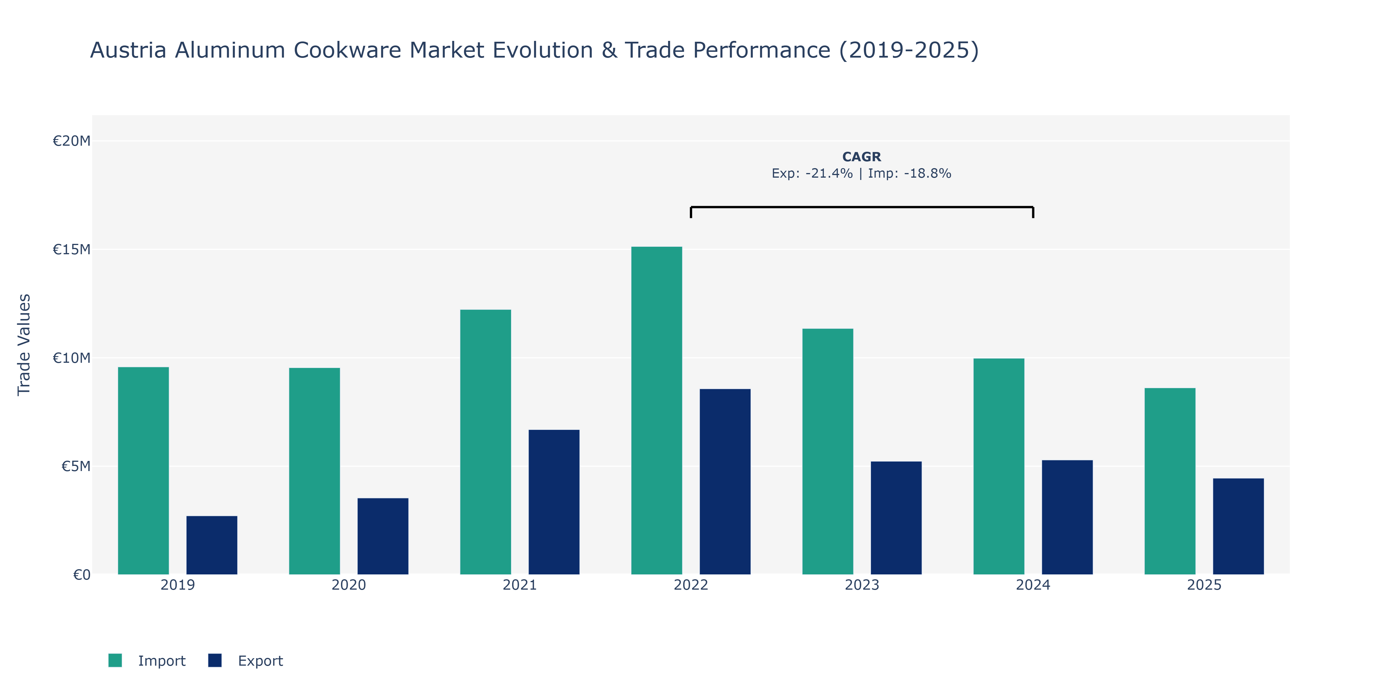 Austria Aluminum Cookware Market: Production & Trade Performance (2019-2025)