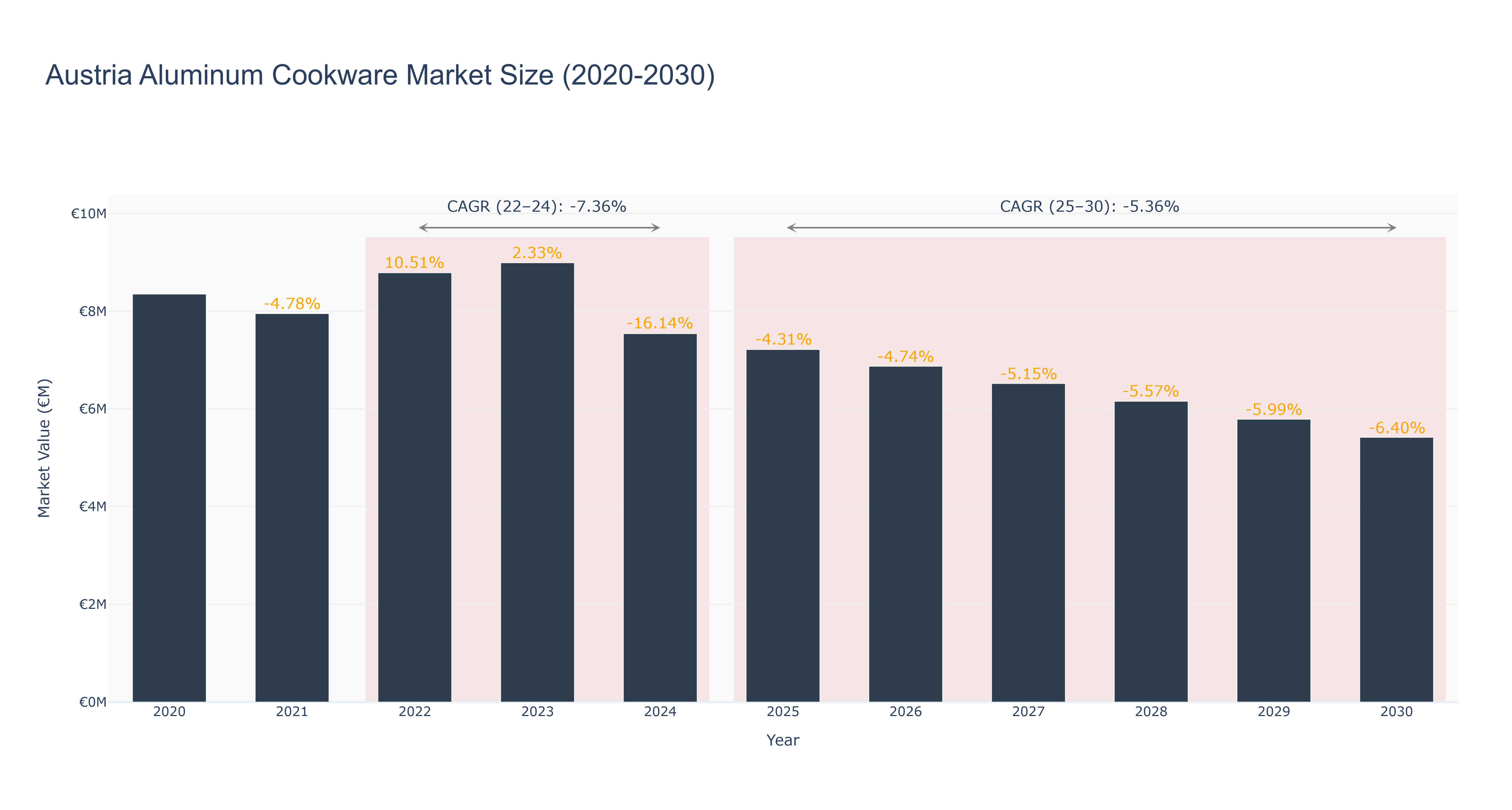 Austria Aluminum Cookware Market Size (2020-2030)