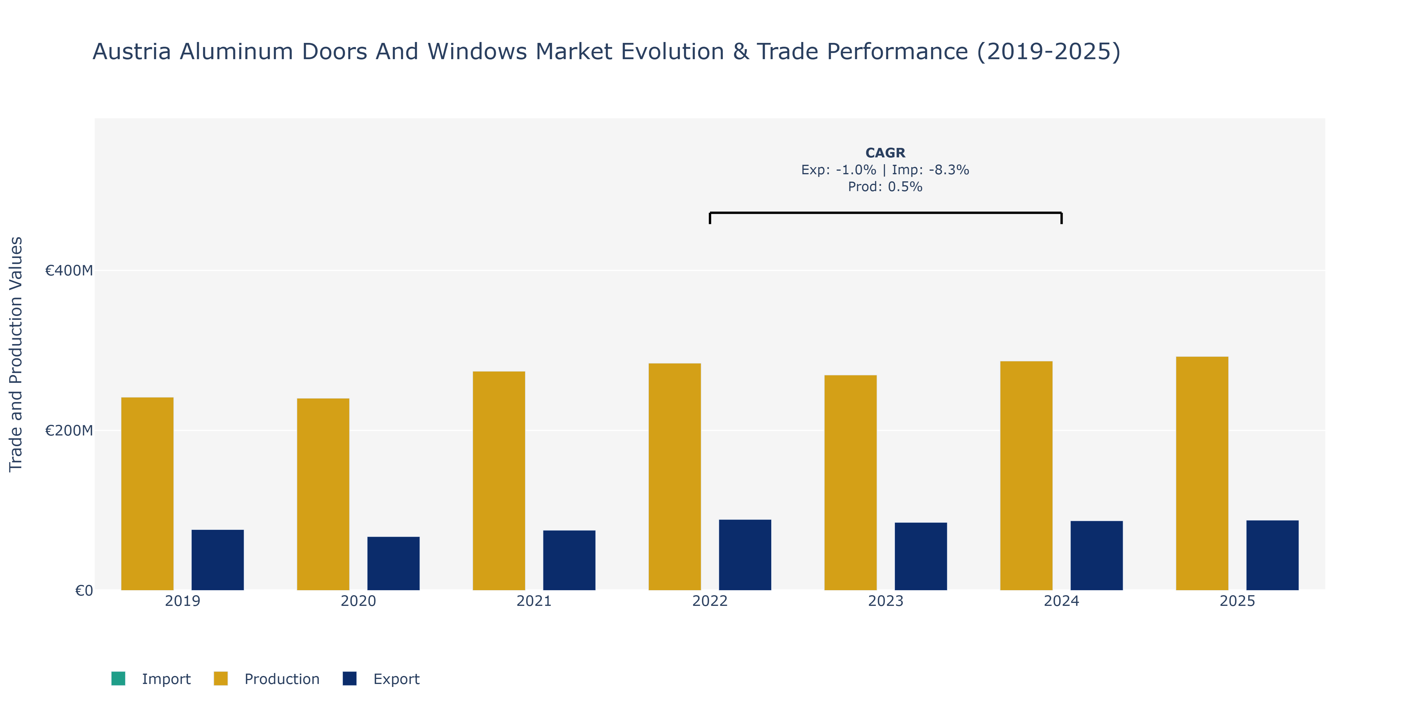 Austria Aluminum Doors And Windows Market: Production & Trade Performance (2019-2025) Size