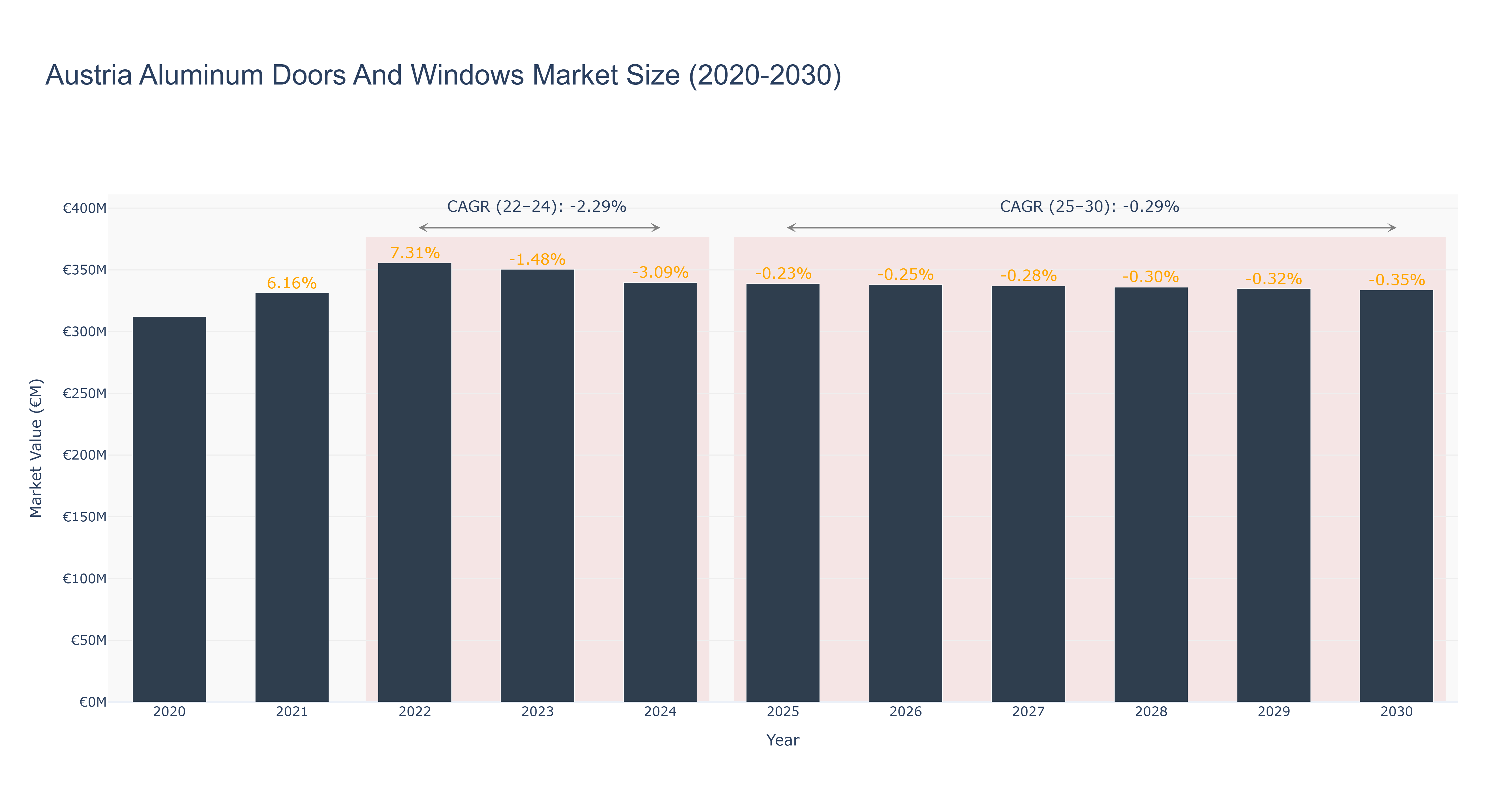 Austria Aluminum Doors And Windows Market Size (2020-2030) Size