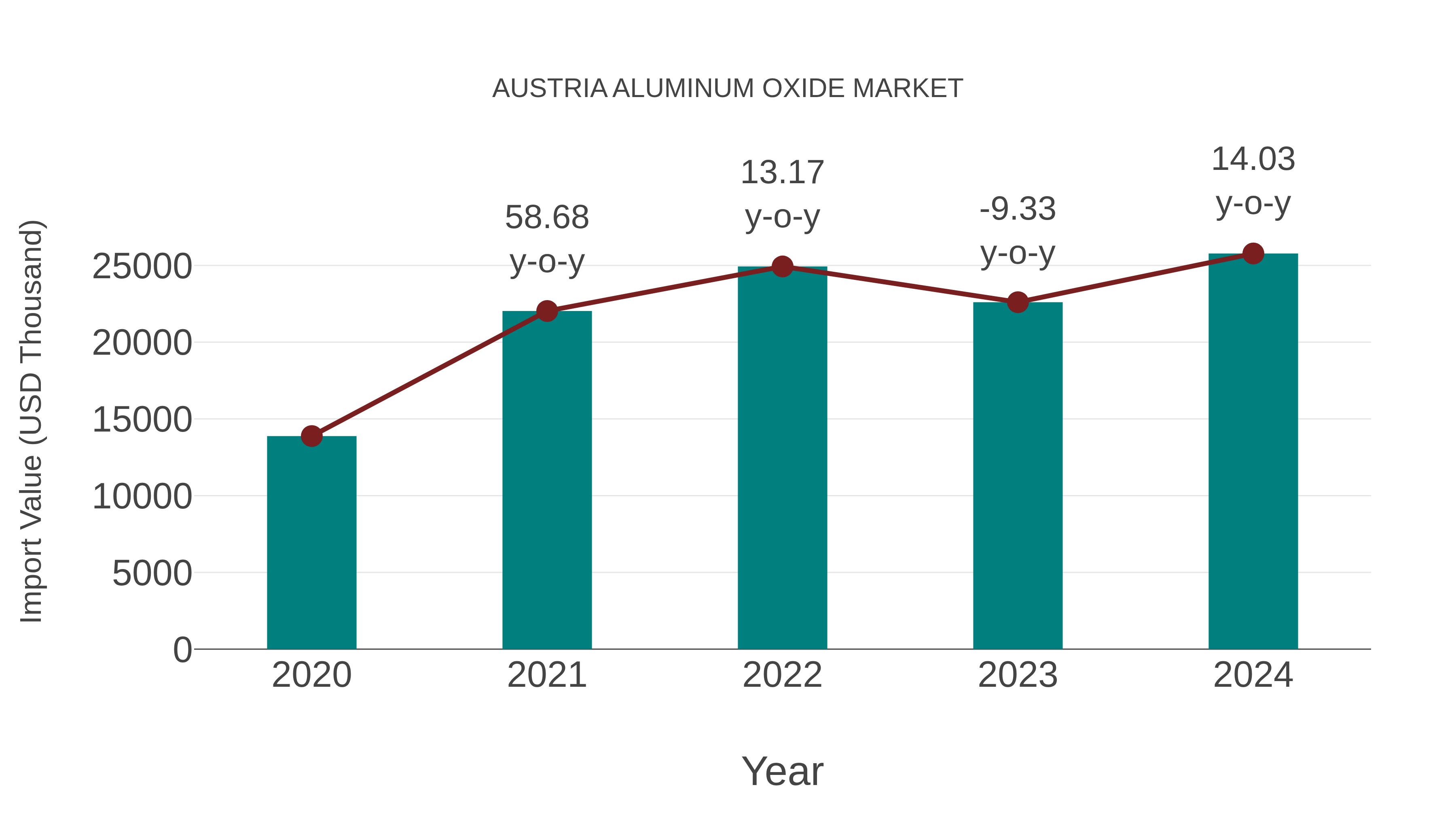  Austria Aluminum Oxide Market: Import Trend Analysis