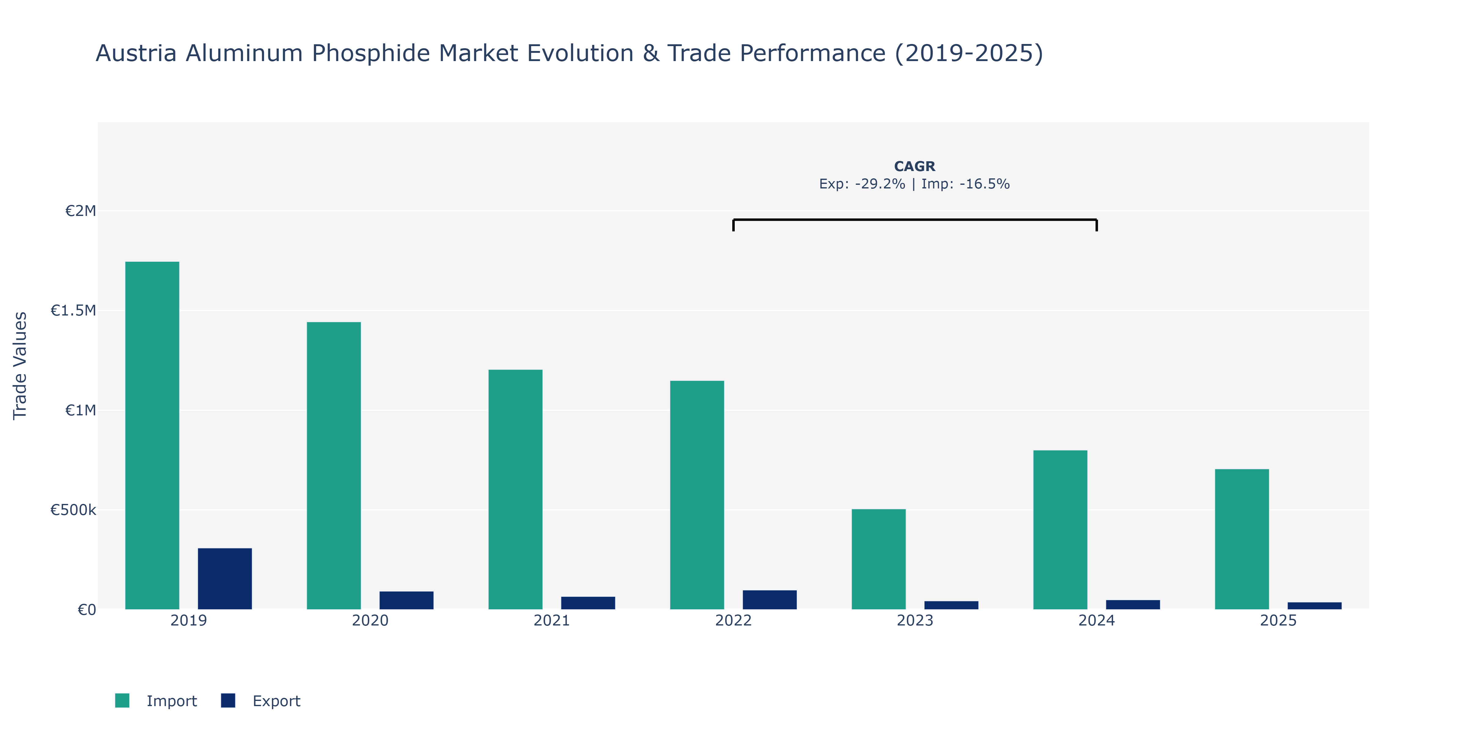 Austria Aluminum Phosphide Market: Production & Trade Performance (2019-2025)