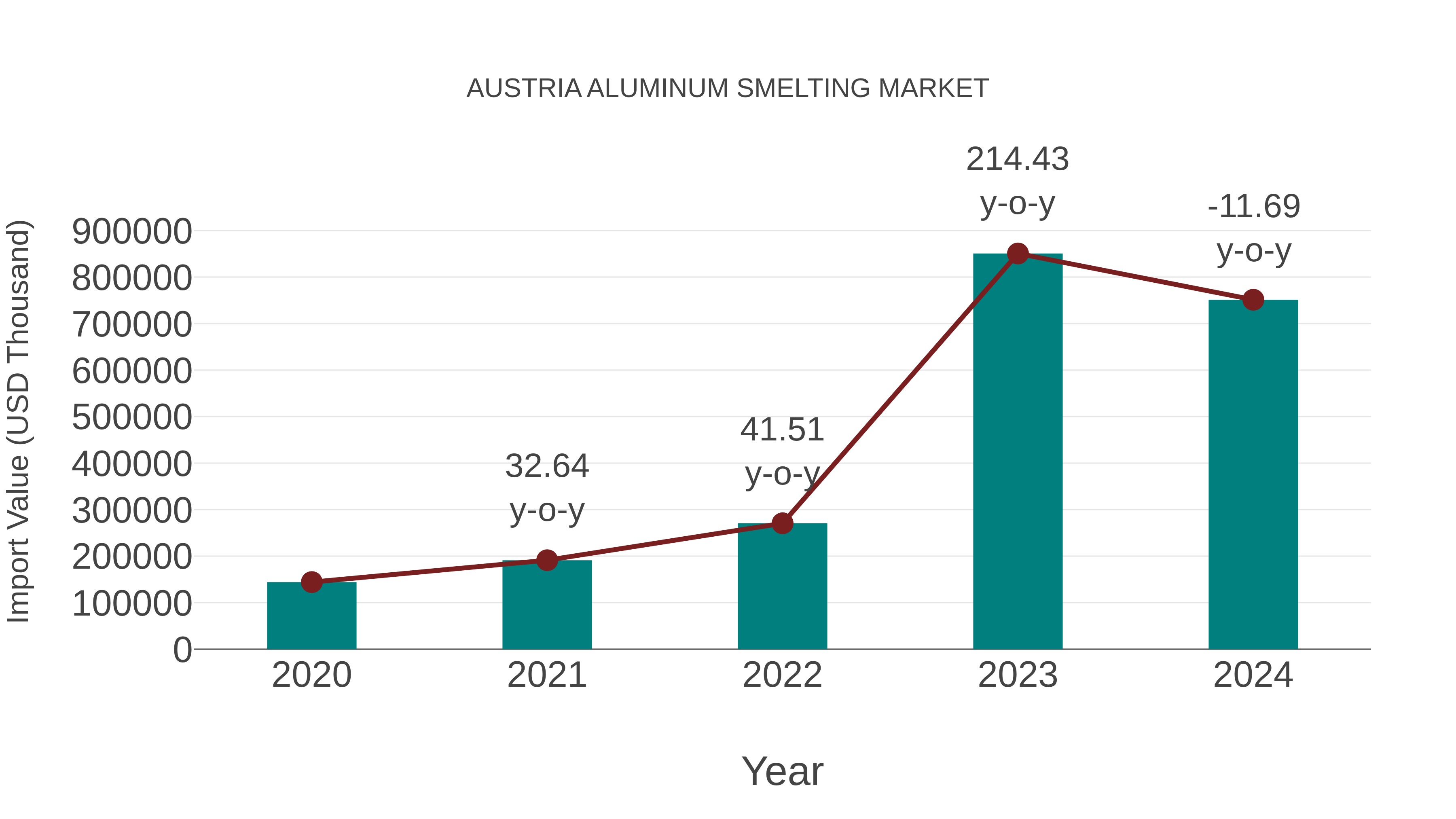 Austria Aluminum Smelting Market: Import Trend Analysis