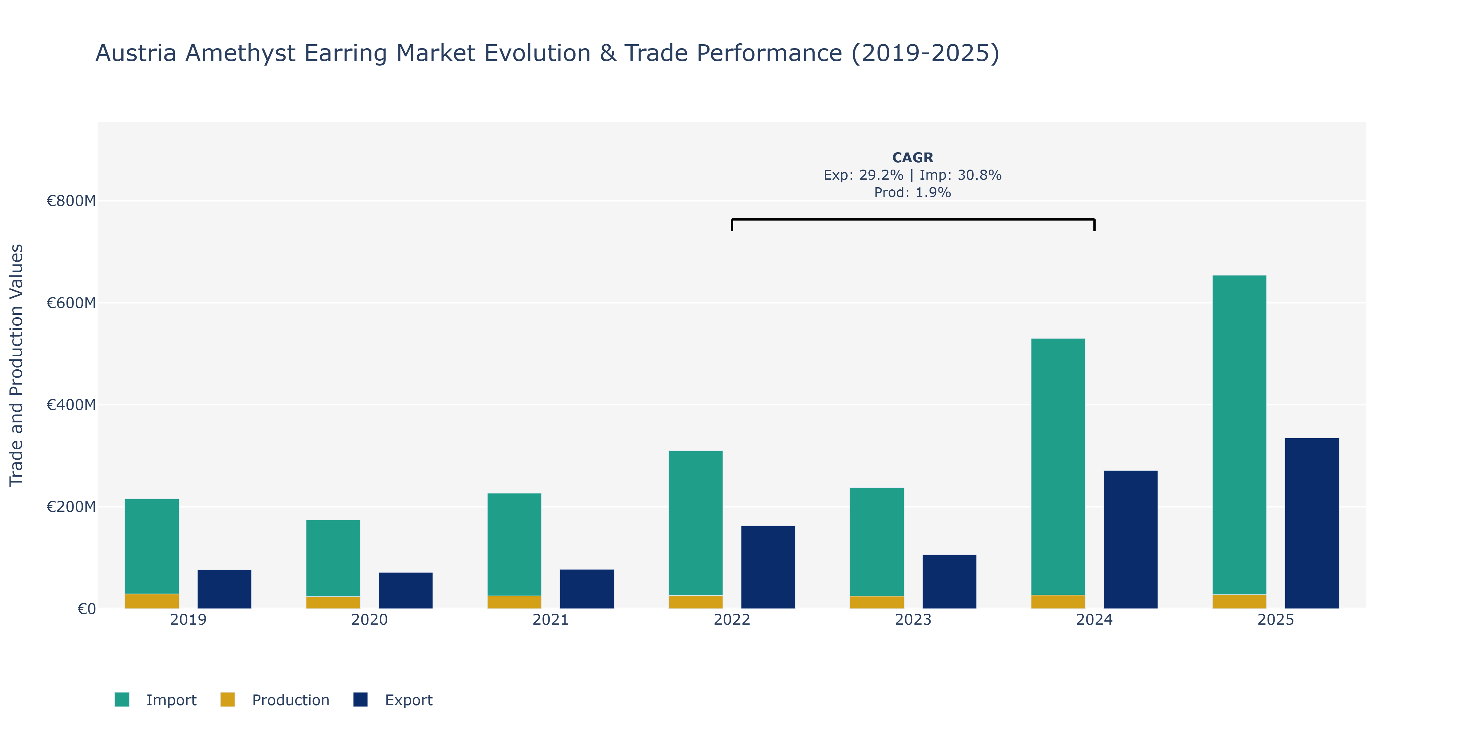 Austria Amethyst Earring Market: Production & Trade Performance (2019-2025)