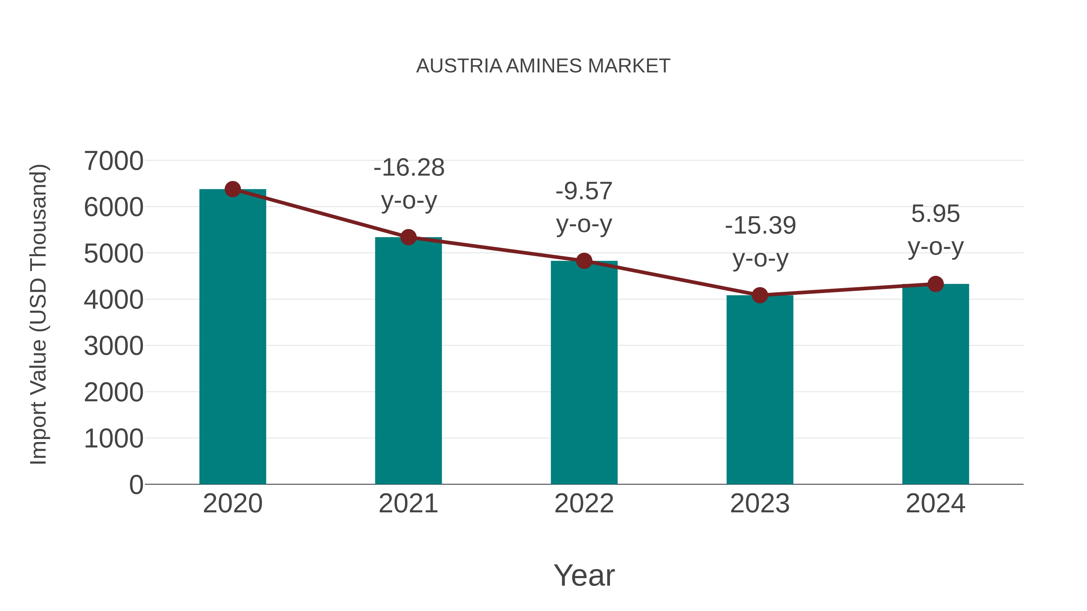  Austria Amines Market: Import Trend Analysis