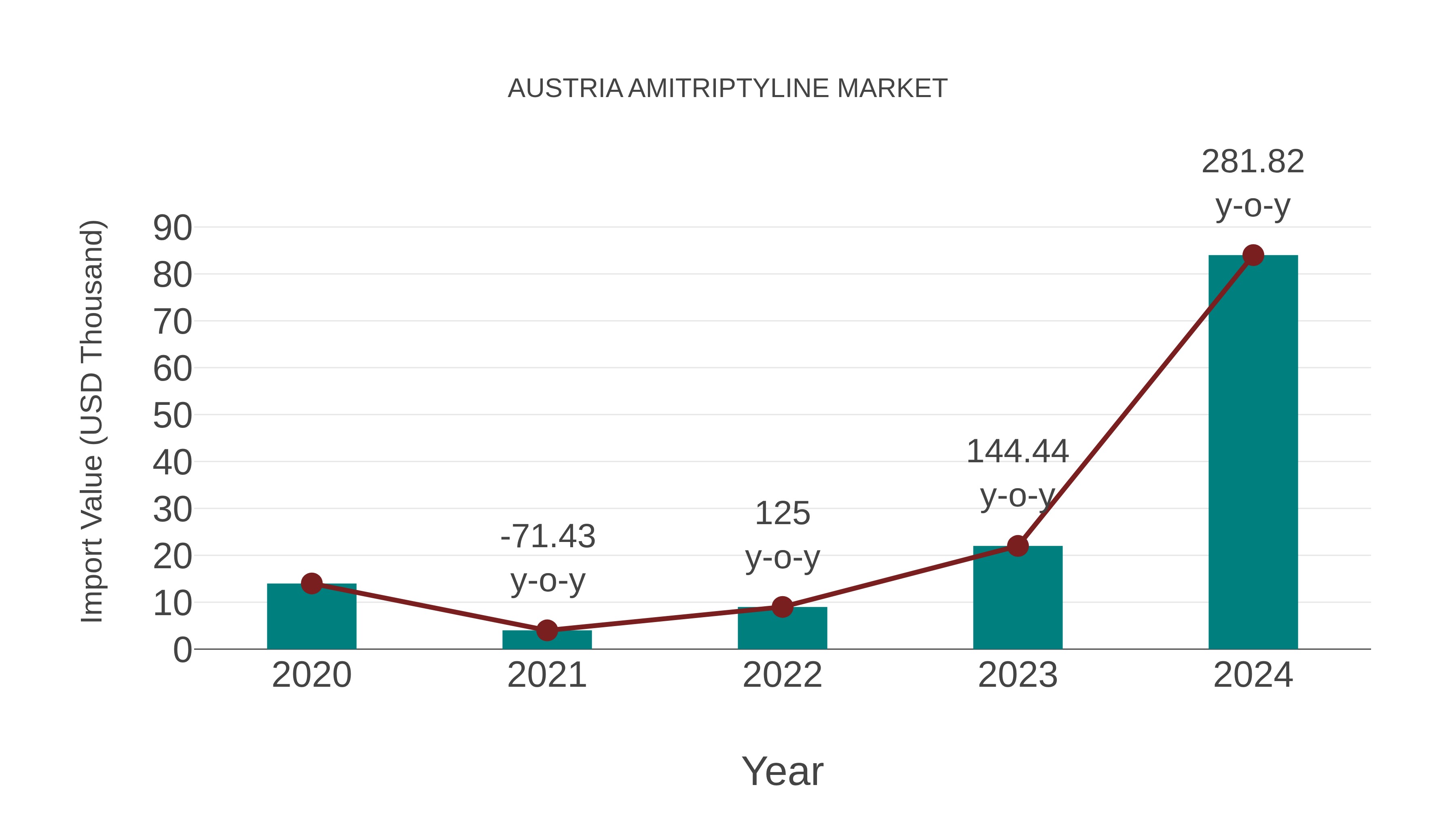  Austria Amitriptyline Market: Import Trend Analysis