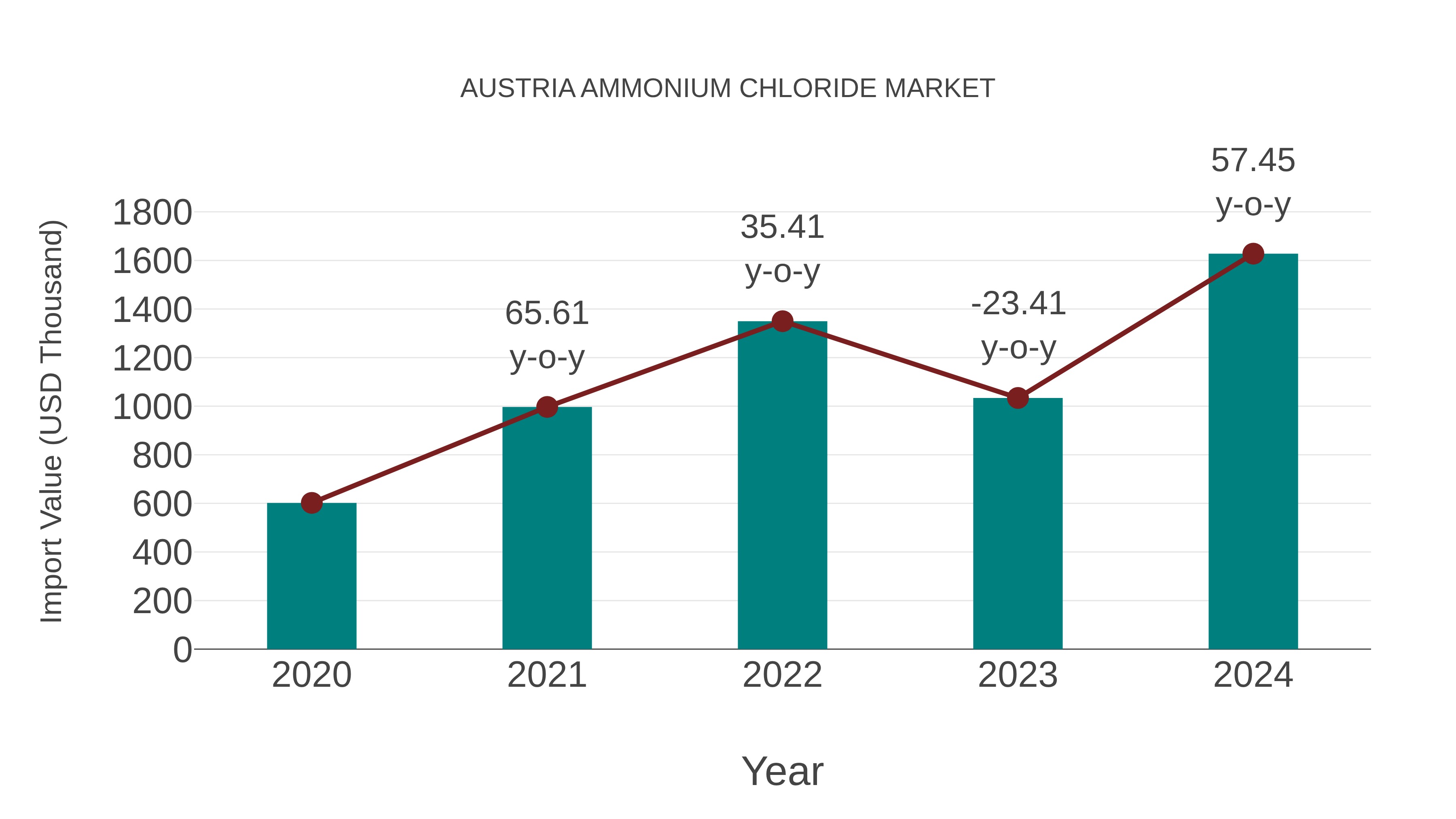  Austria Ammonium Chloride Market: Import Trend Analysis