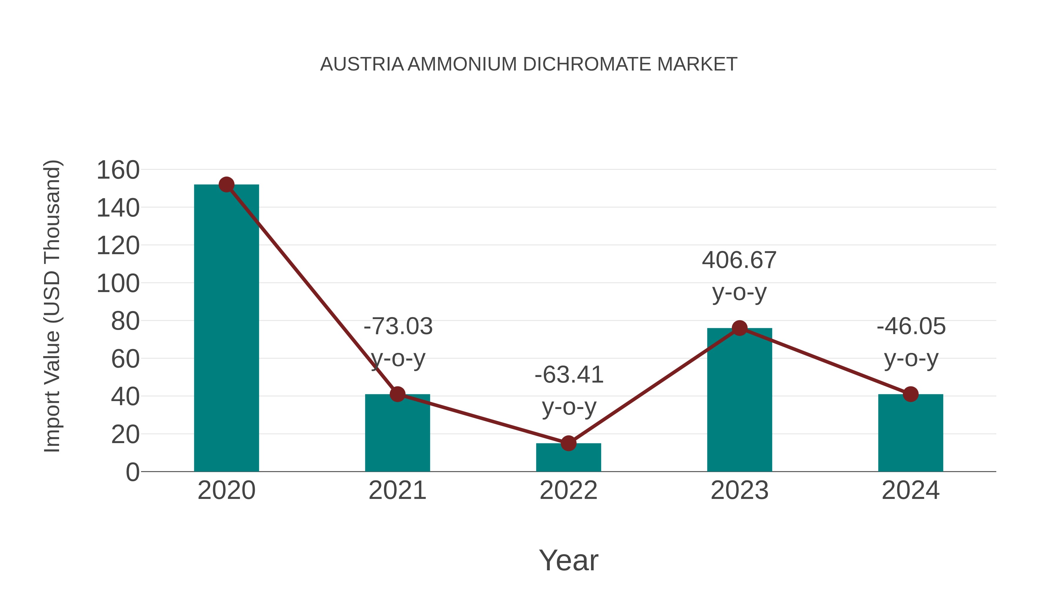  Austria Ammonium Dichromate Market: Import Trend Analysis