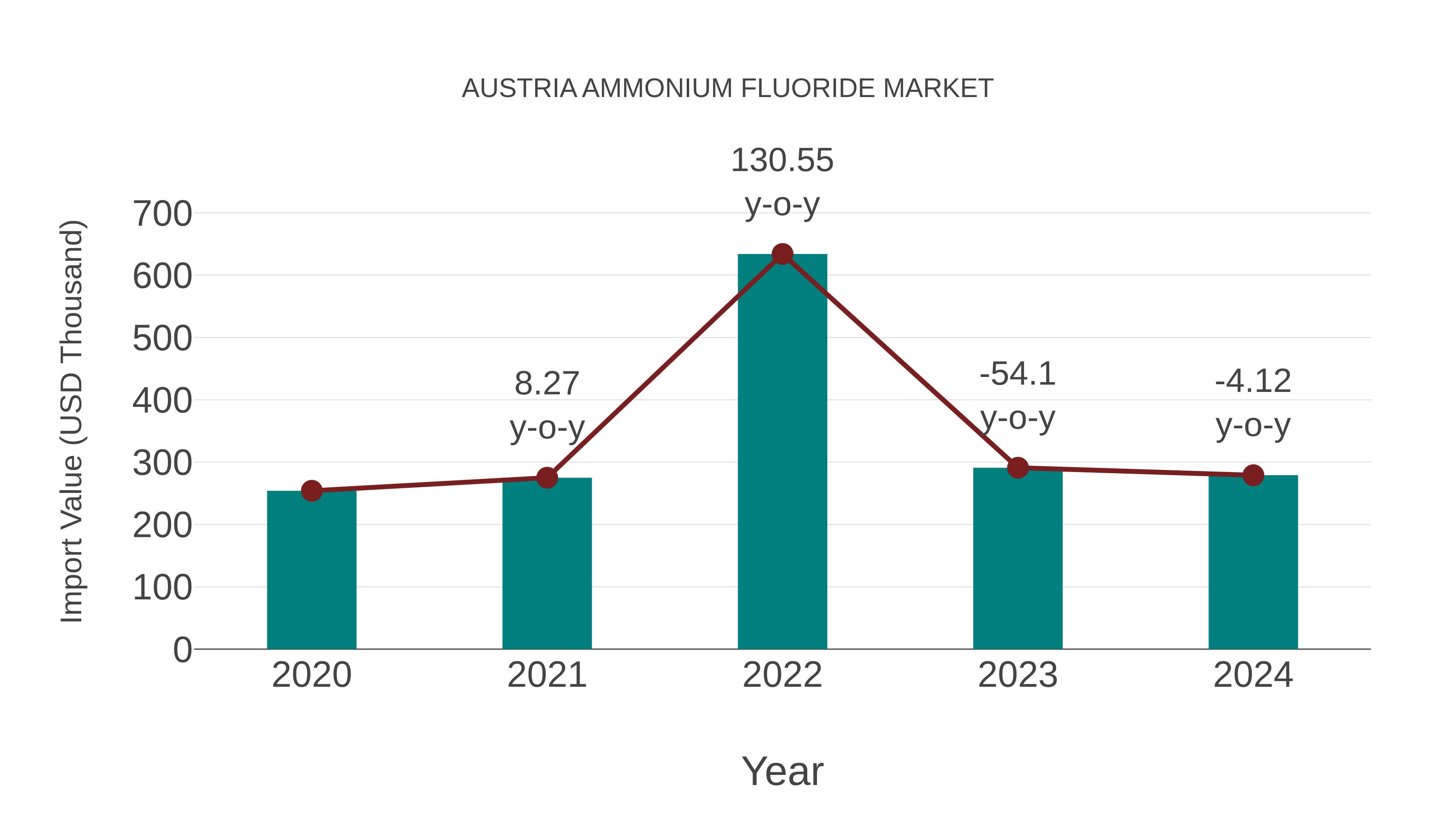  Austria Ammonium Fluoride Market: Import Trend Analysis