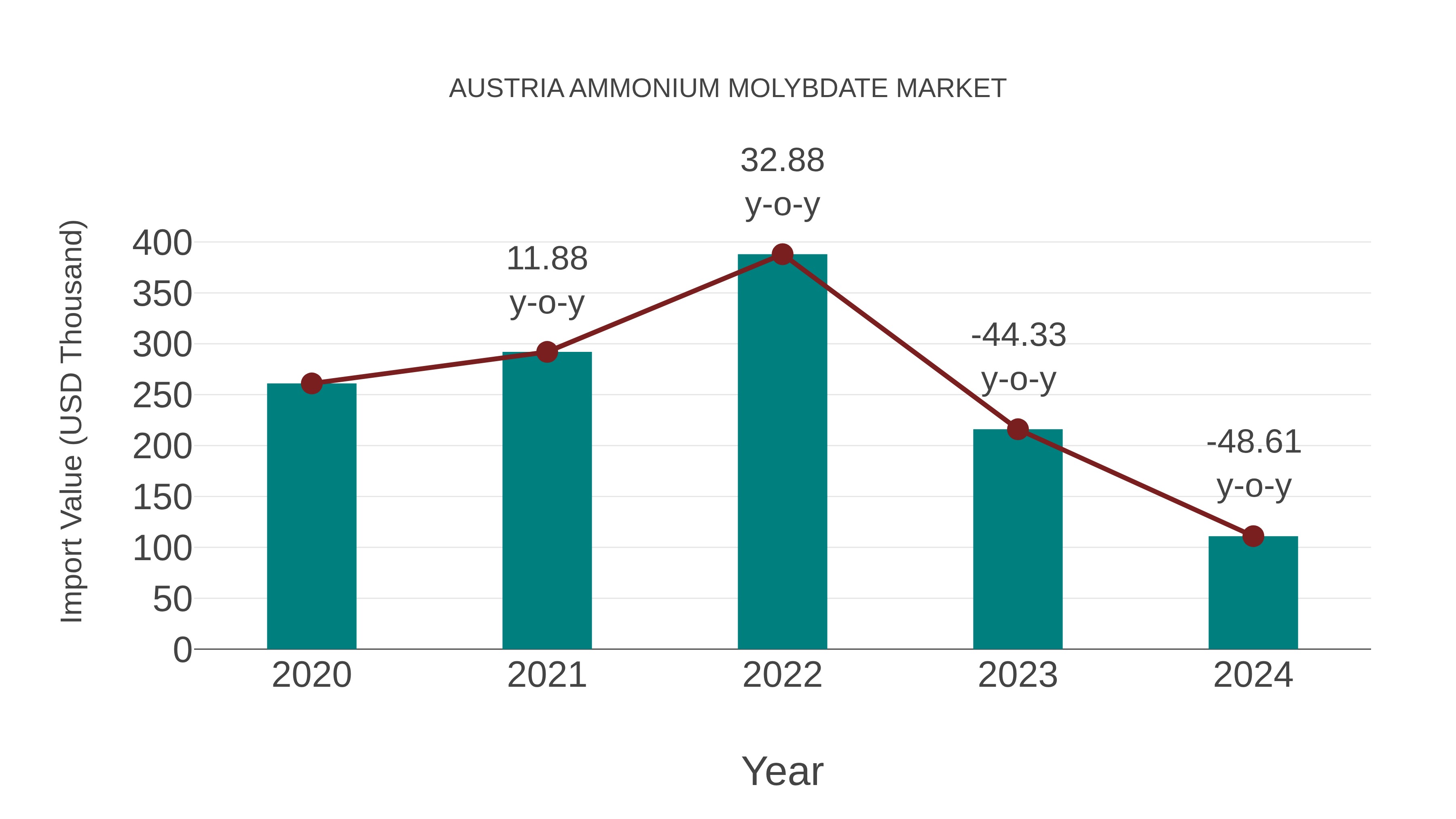  Austria Ammonium Molybdate Market: Import Trend Analysis