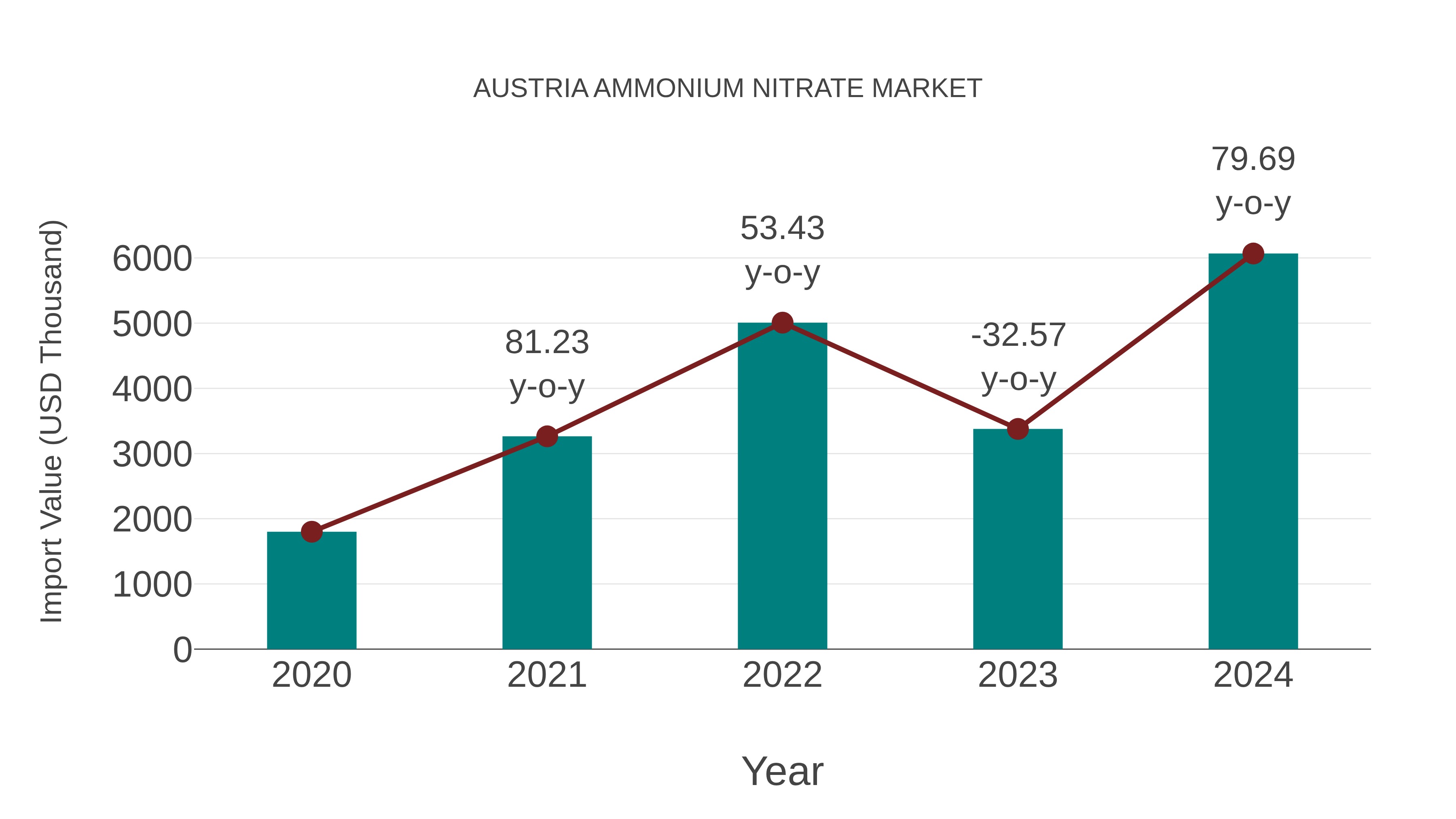  Austria Ammonium Nitrate Market: Import Trend Analysis