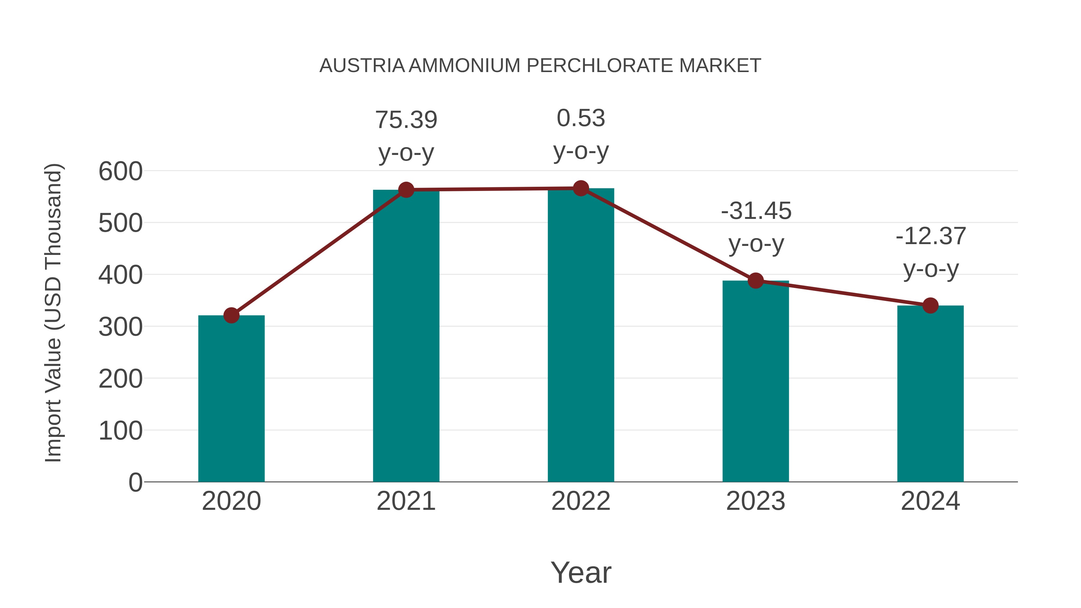  Austria Ammonium Perchlorate Market: Import Trend Analysis