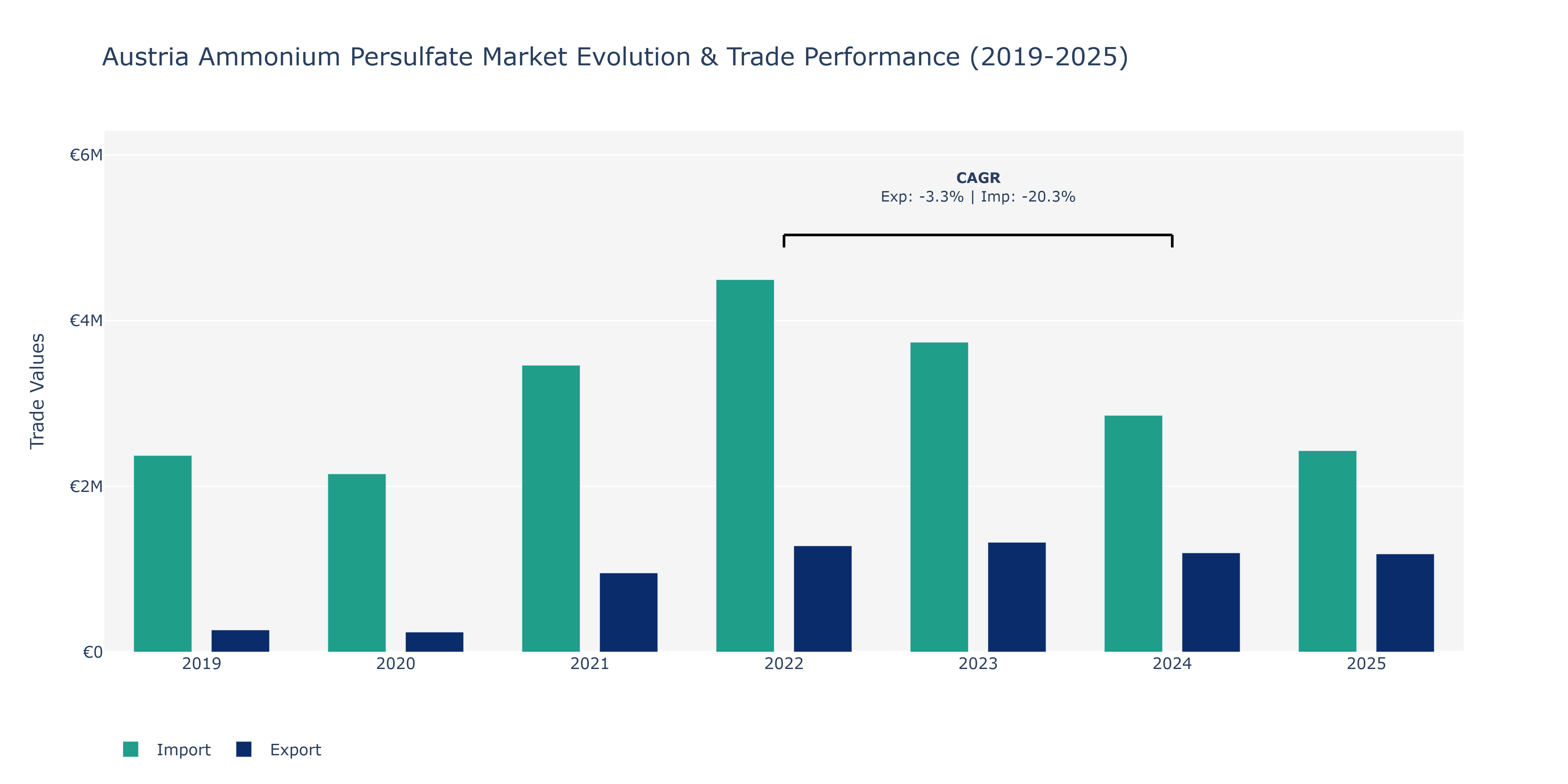 Austria Ammonium Persulfate Market: Production & Trade Performance (2019-2025)