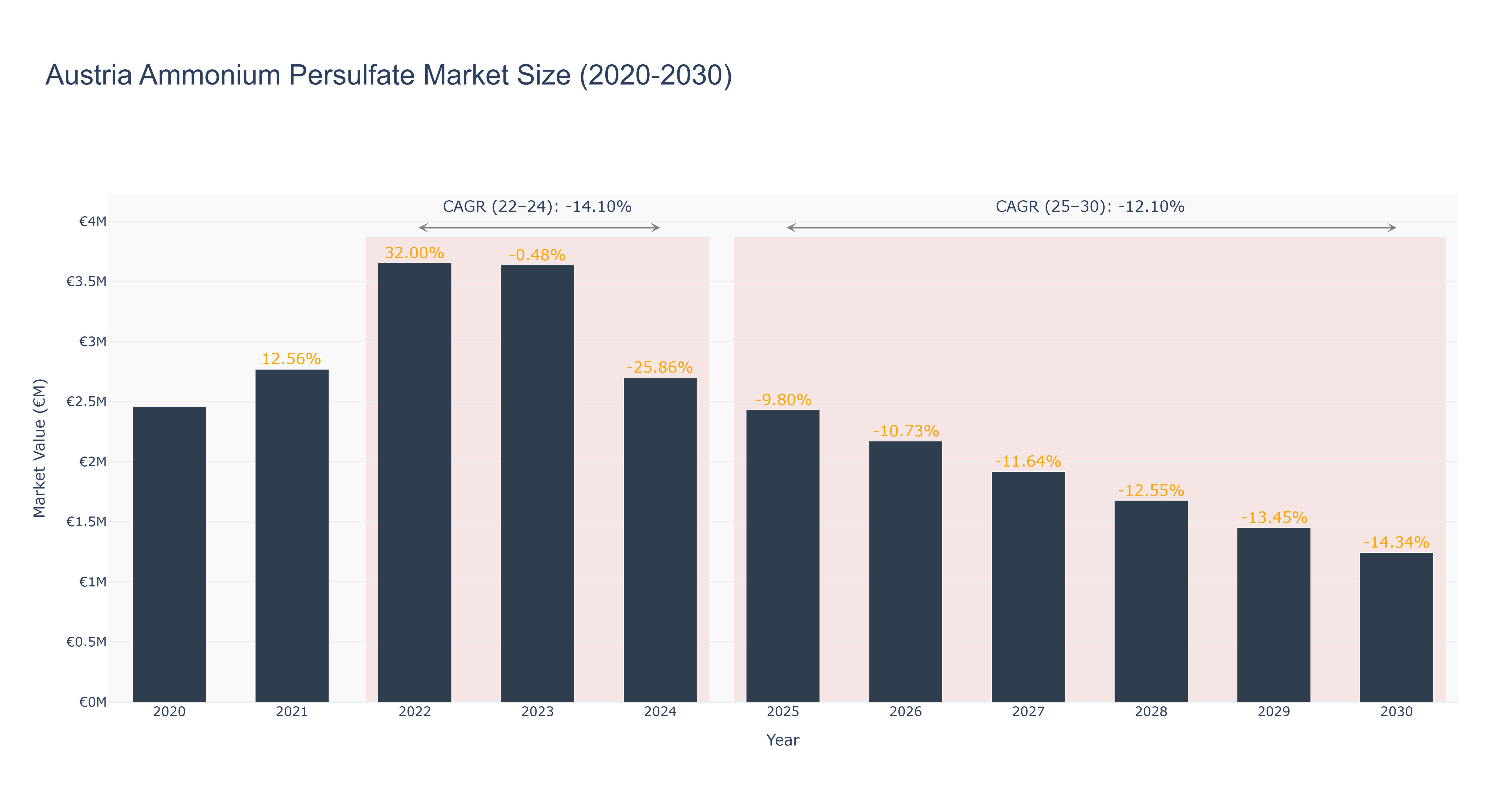 Austria Ammonium Persulfate Market Size (2020-2030)