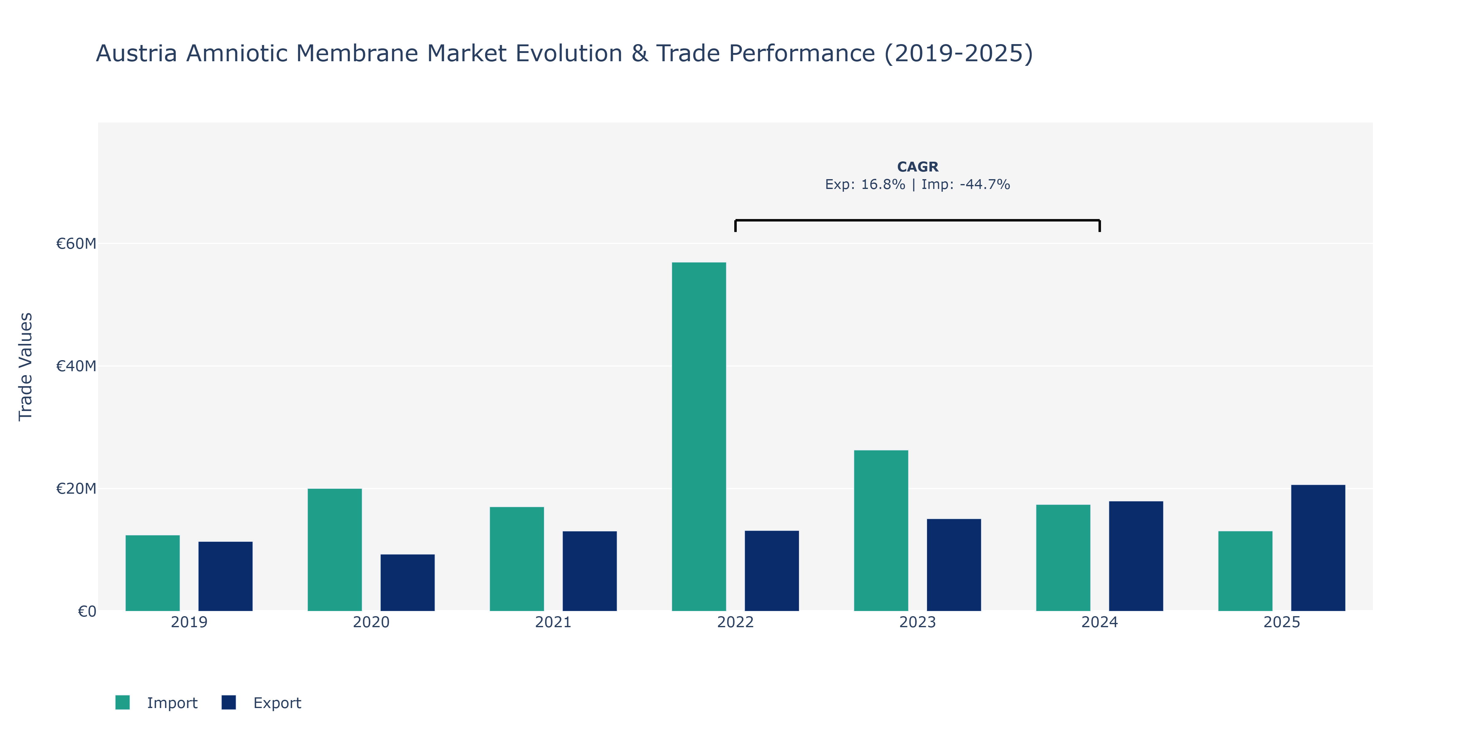 Austria Amniotic Membrane Market: Production & Trade Performance (2019-2025)