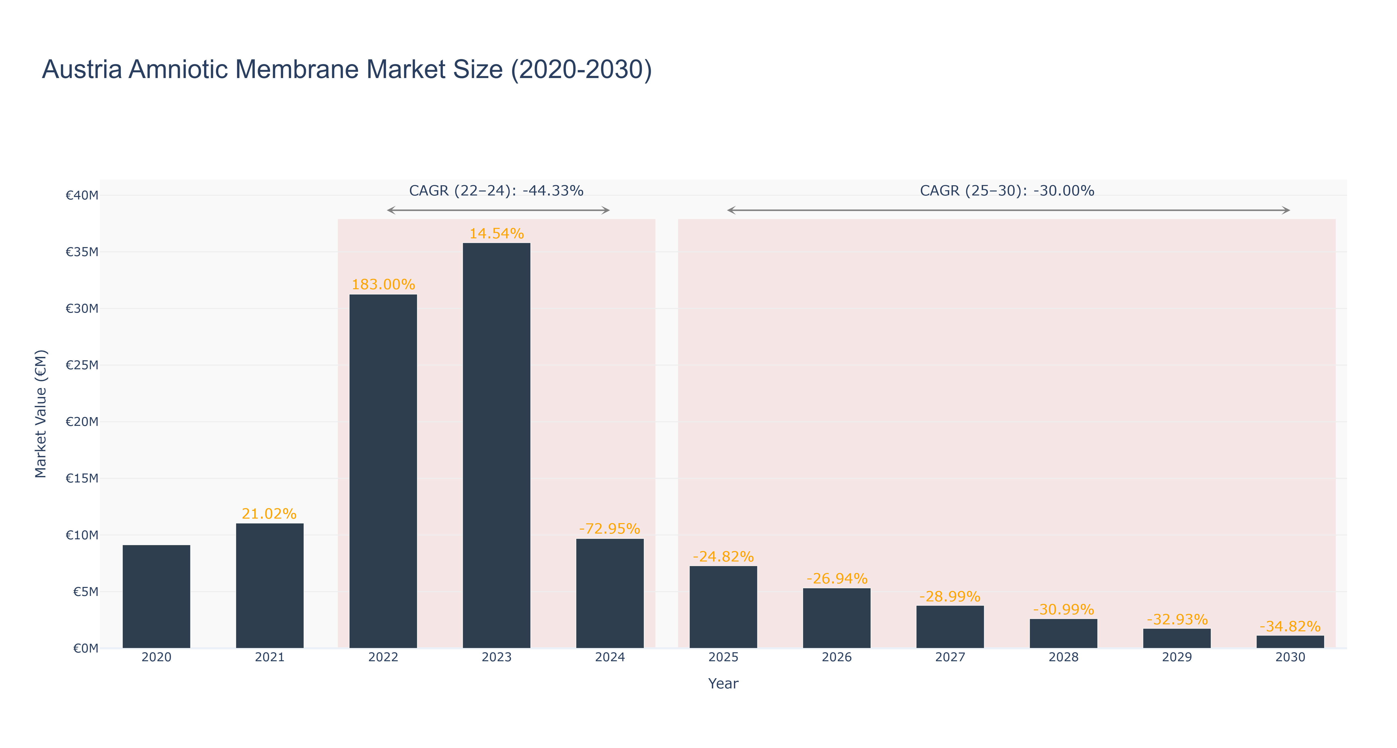 Austria Amniotic Membrane Market Size (2020-2030)