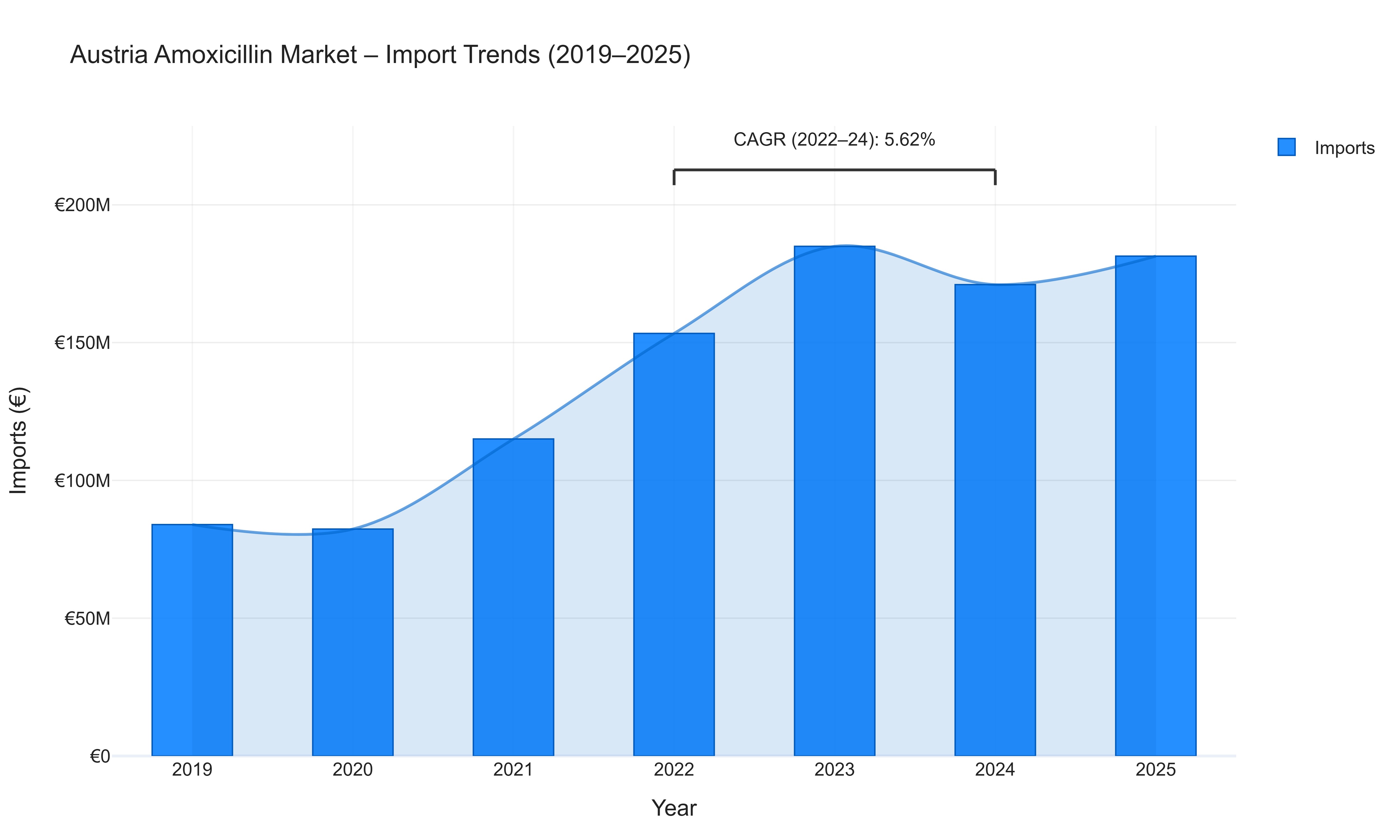 Austria Amoxicillin Market - Import Trends (2019-2025)