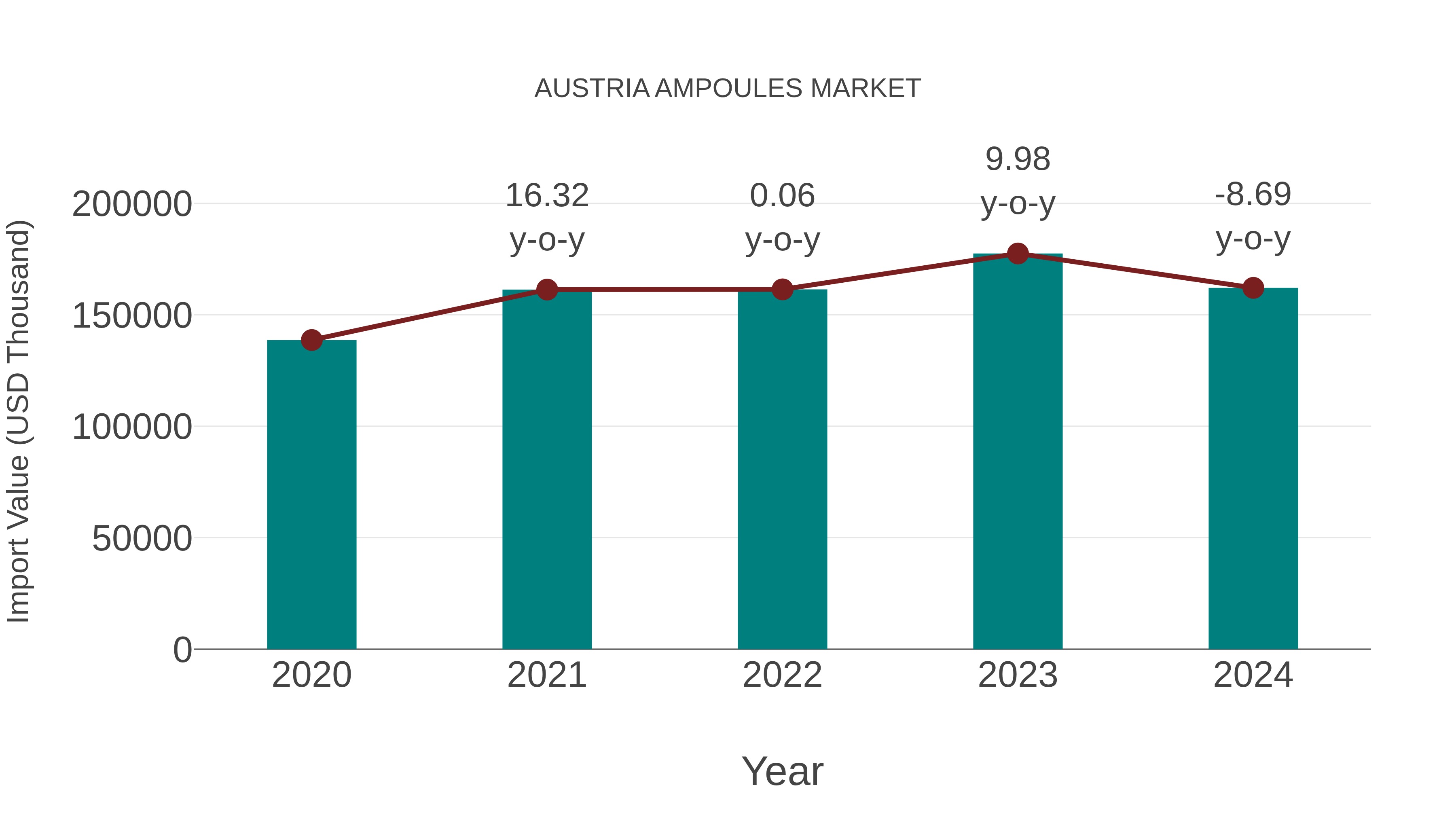  Austria Ampoules Market: Import Trend Analysis