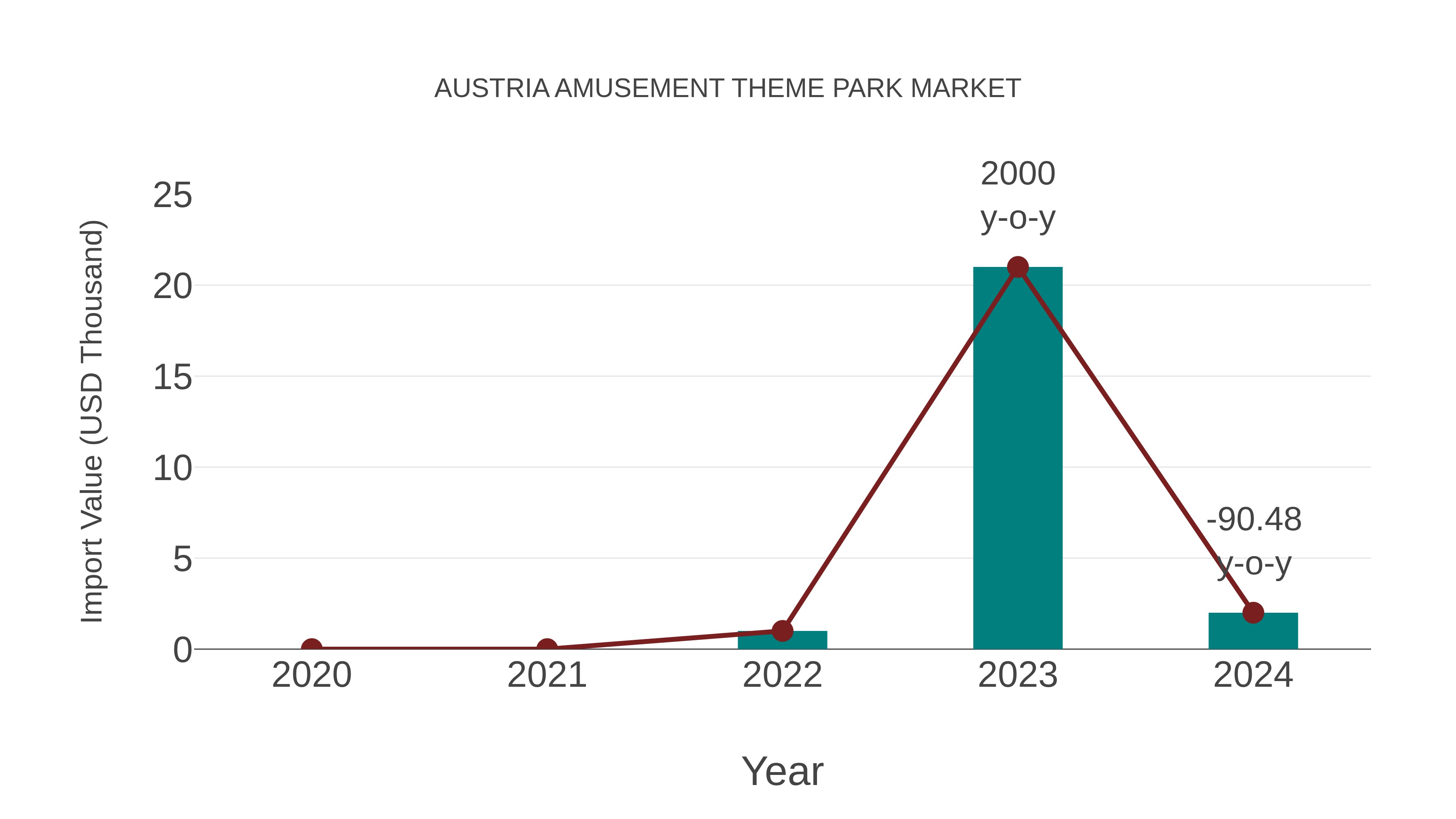 Austria Amusement Theme Park Market: Import Trend Analysis