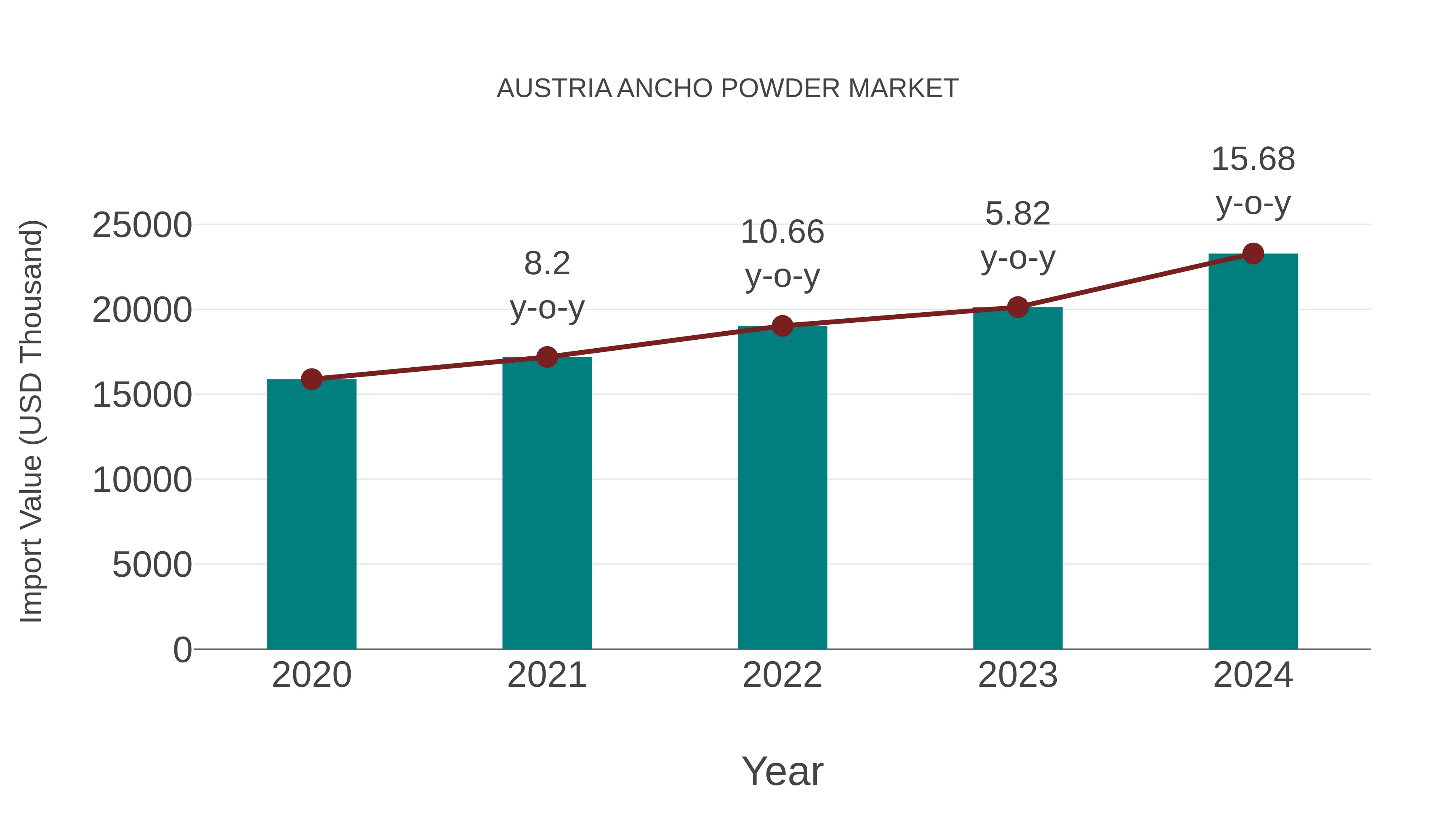  Austria Ancho Powder Market: Import Trend Analysis
