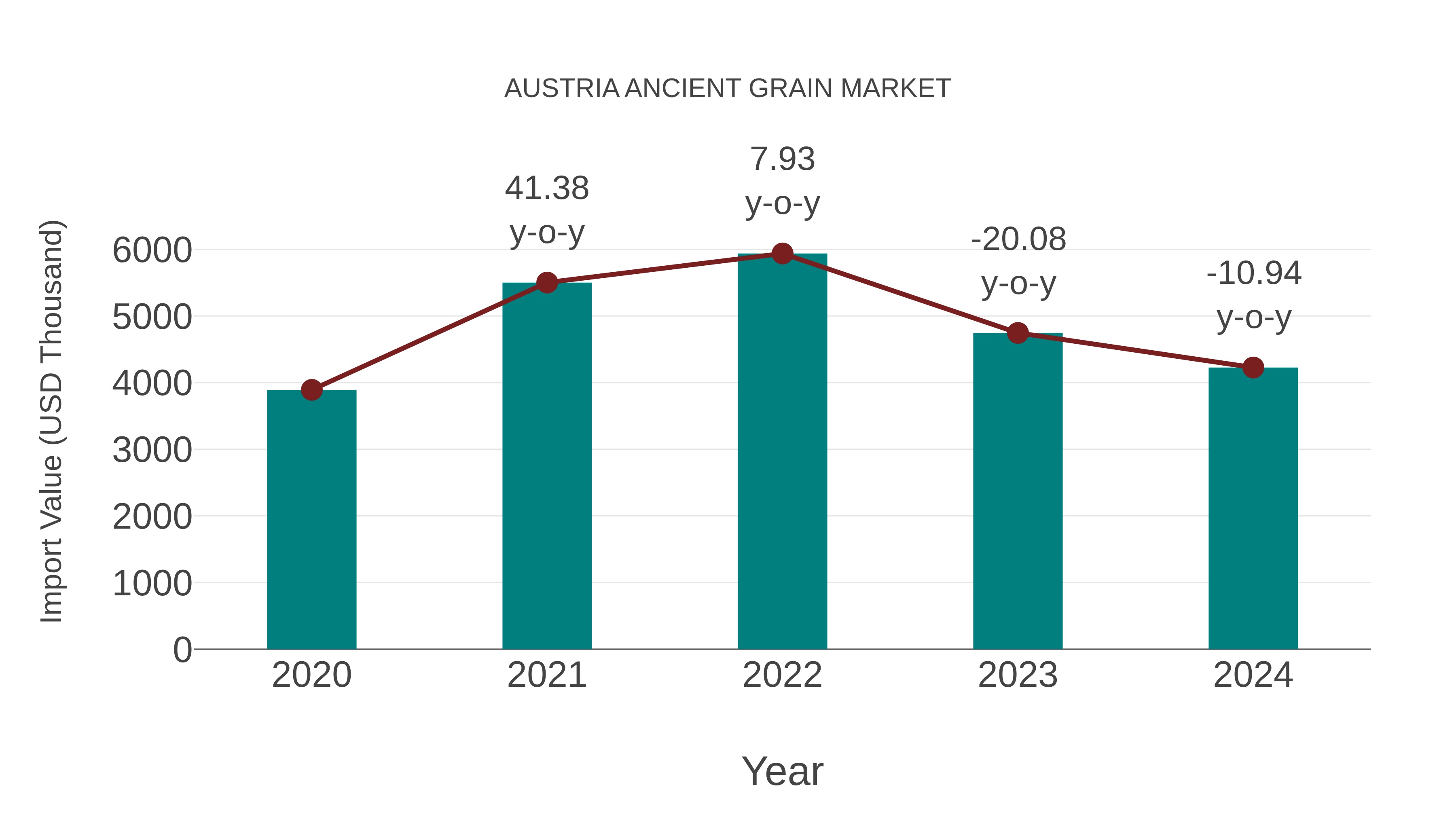  Austria Ancient Grain Market: Import Trend Analysis