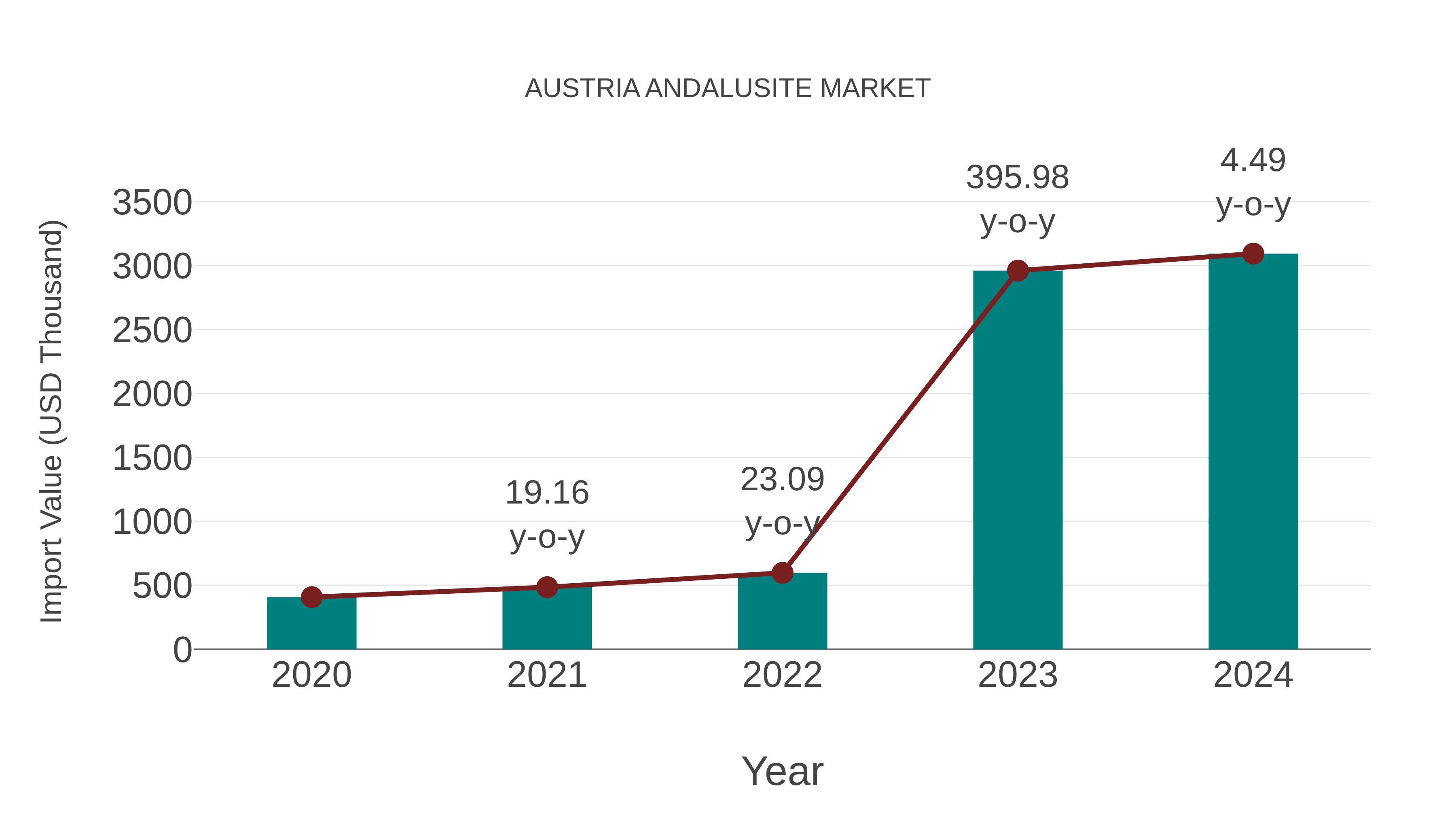  Austria Andalusite Market: Import Trend Analysis