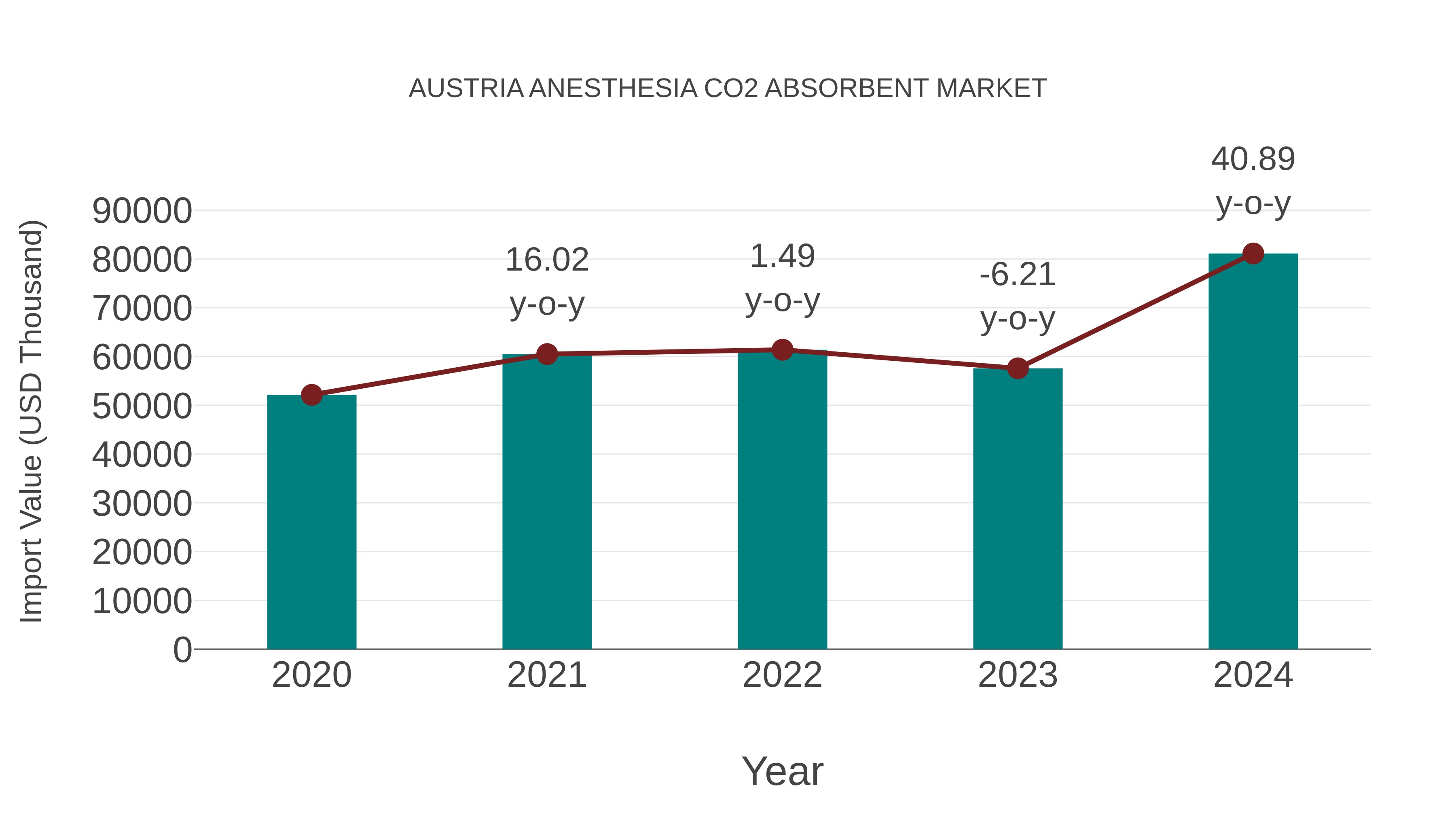 Austria Anesthesia Co2 Absorbent Market: Import Trend Analysis