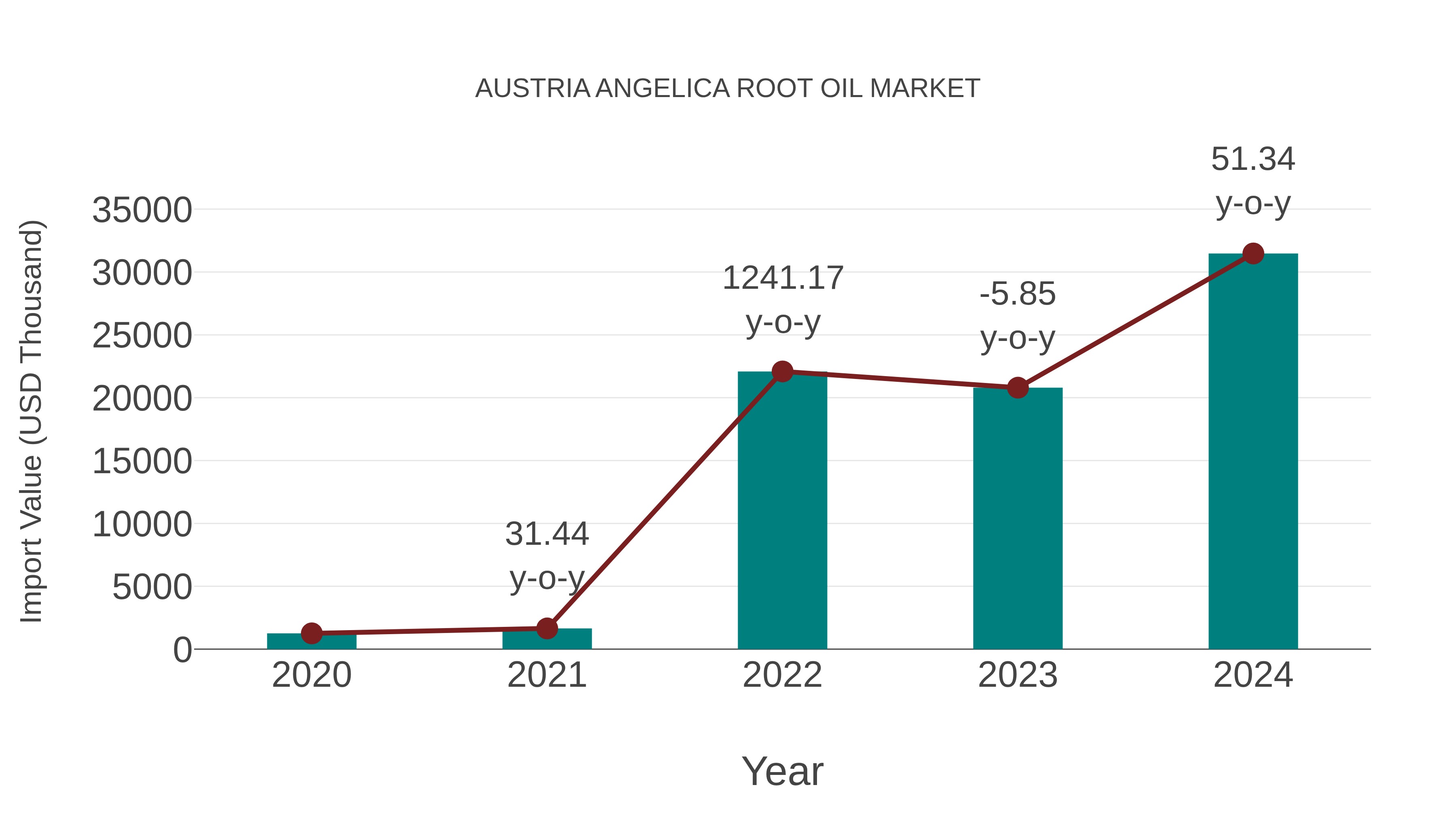  Austria Angelica Root Oil Market: Import Trend Analysis