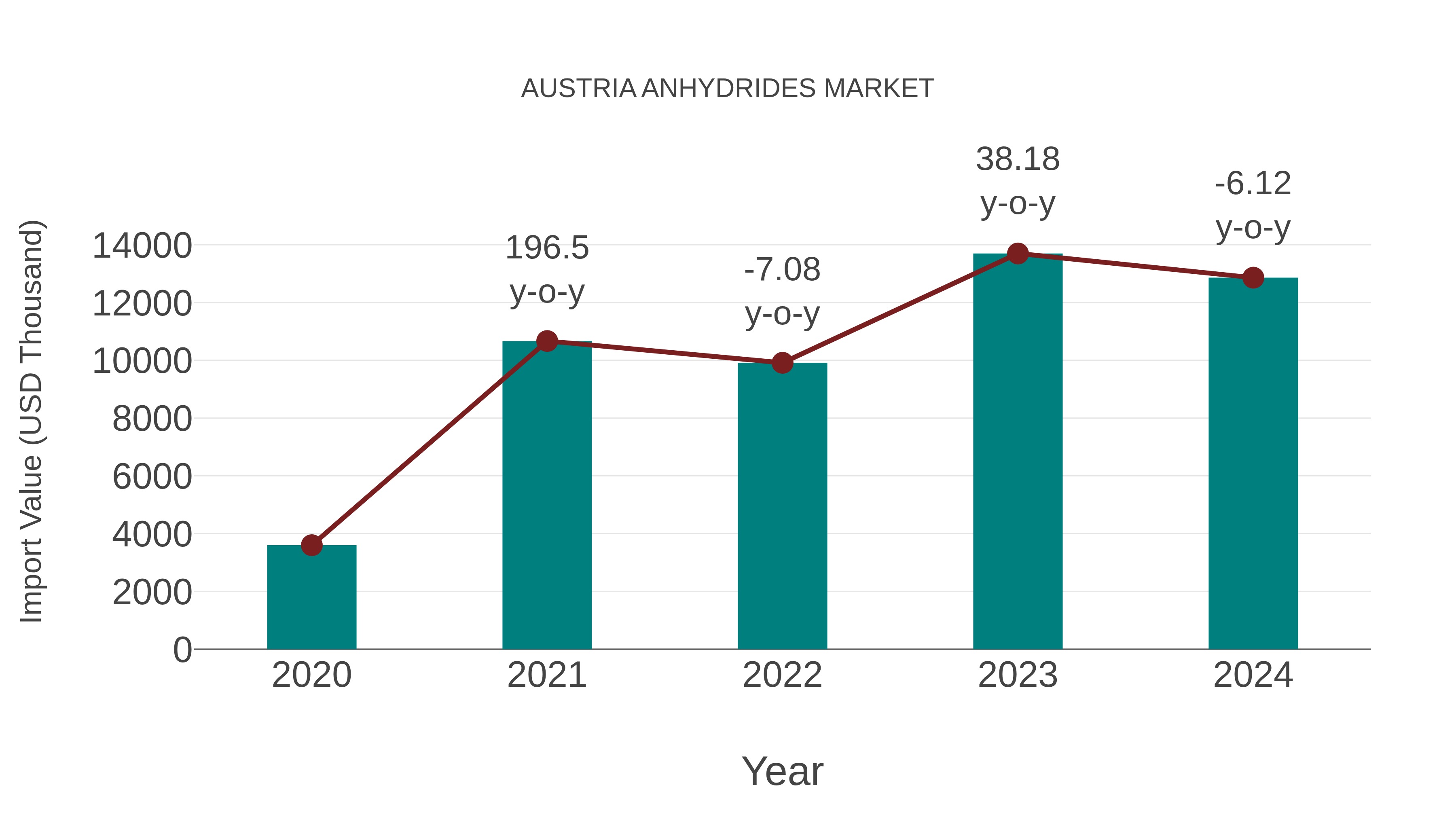  Austria Anhydrides Market: Import Trend Analysis