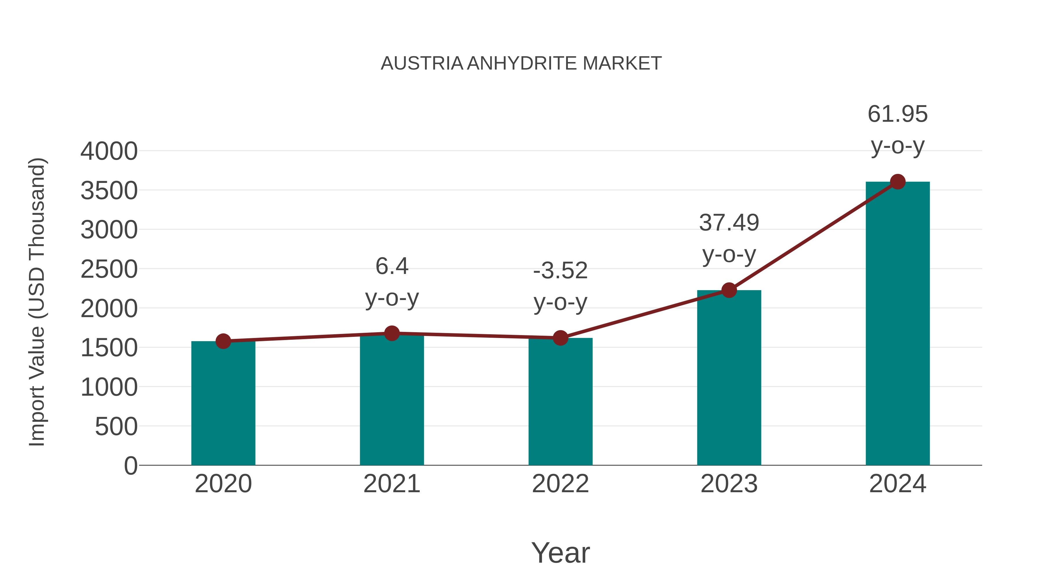  Austria Anhydrite Market: Import Trend Analysis