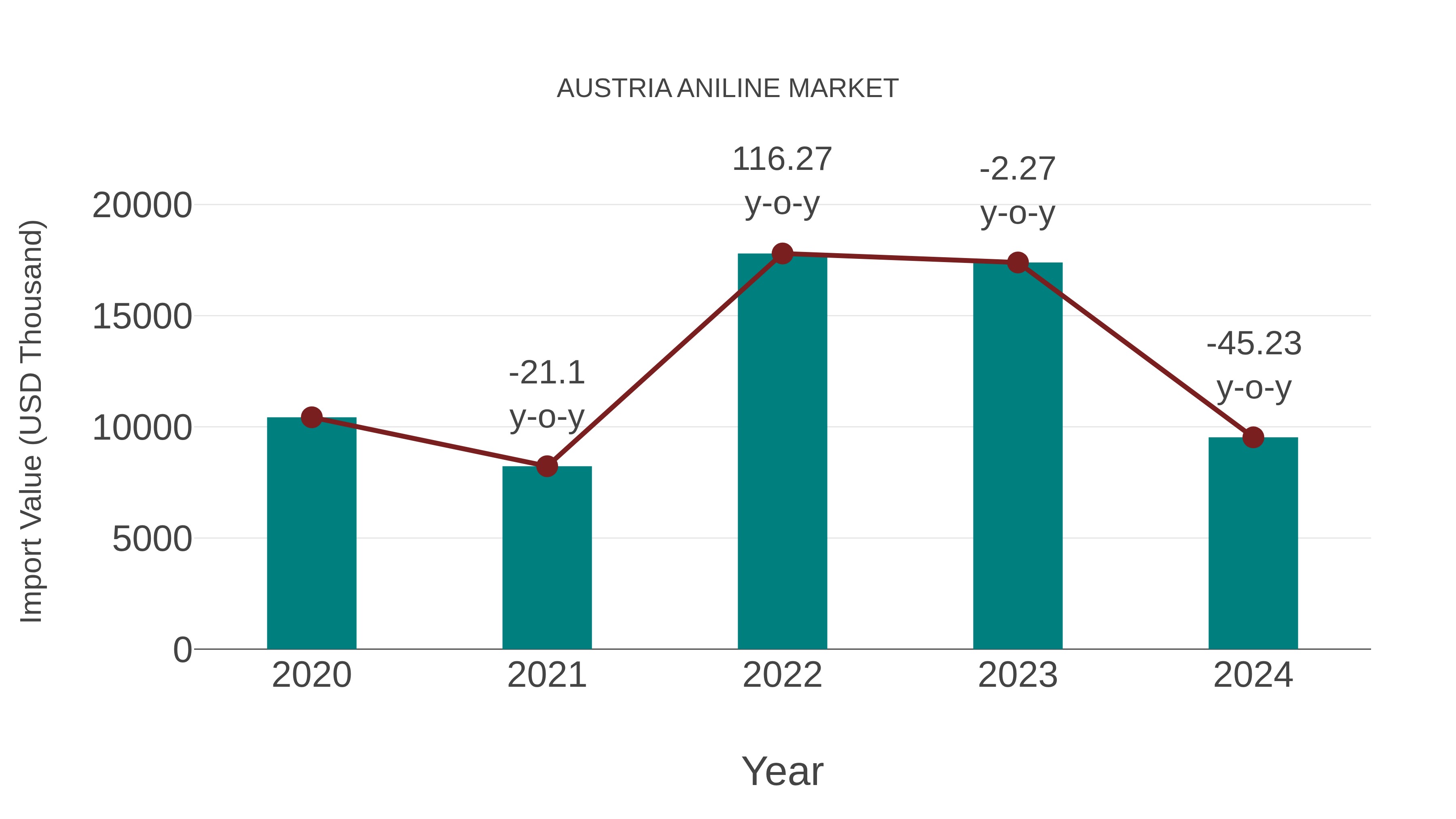  Austria Aniline Market: Import Trend Analysis
