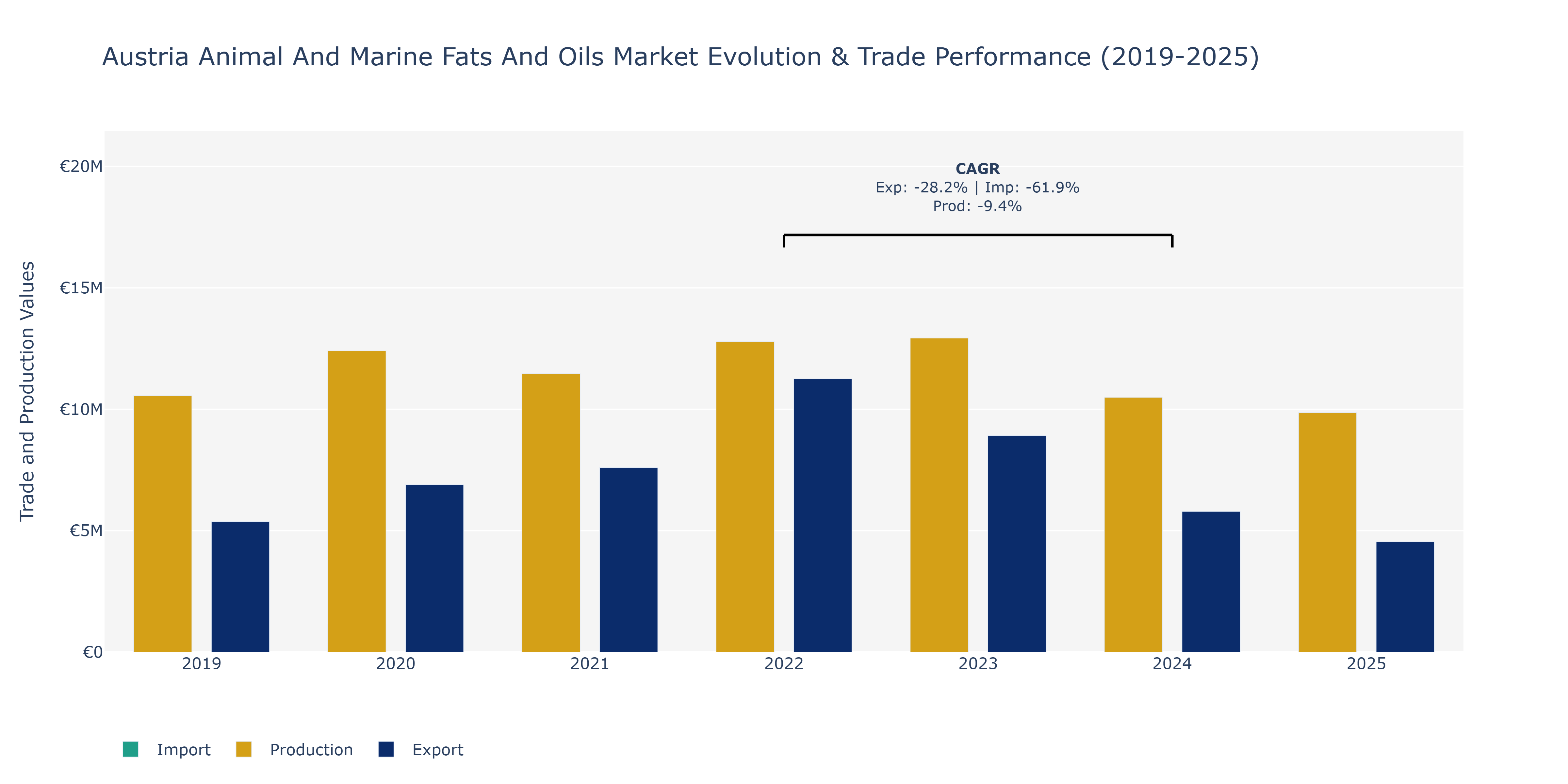 Austria Animal And Marine Fats And Oils Market: Production & Trade Performance (2019-2025)