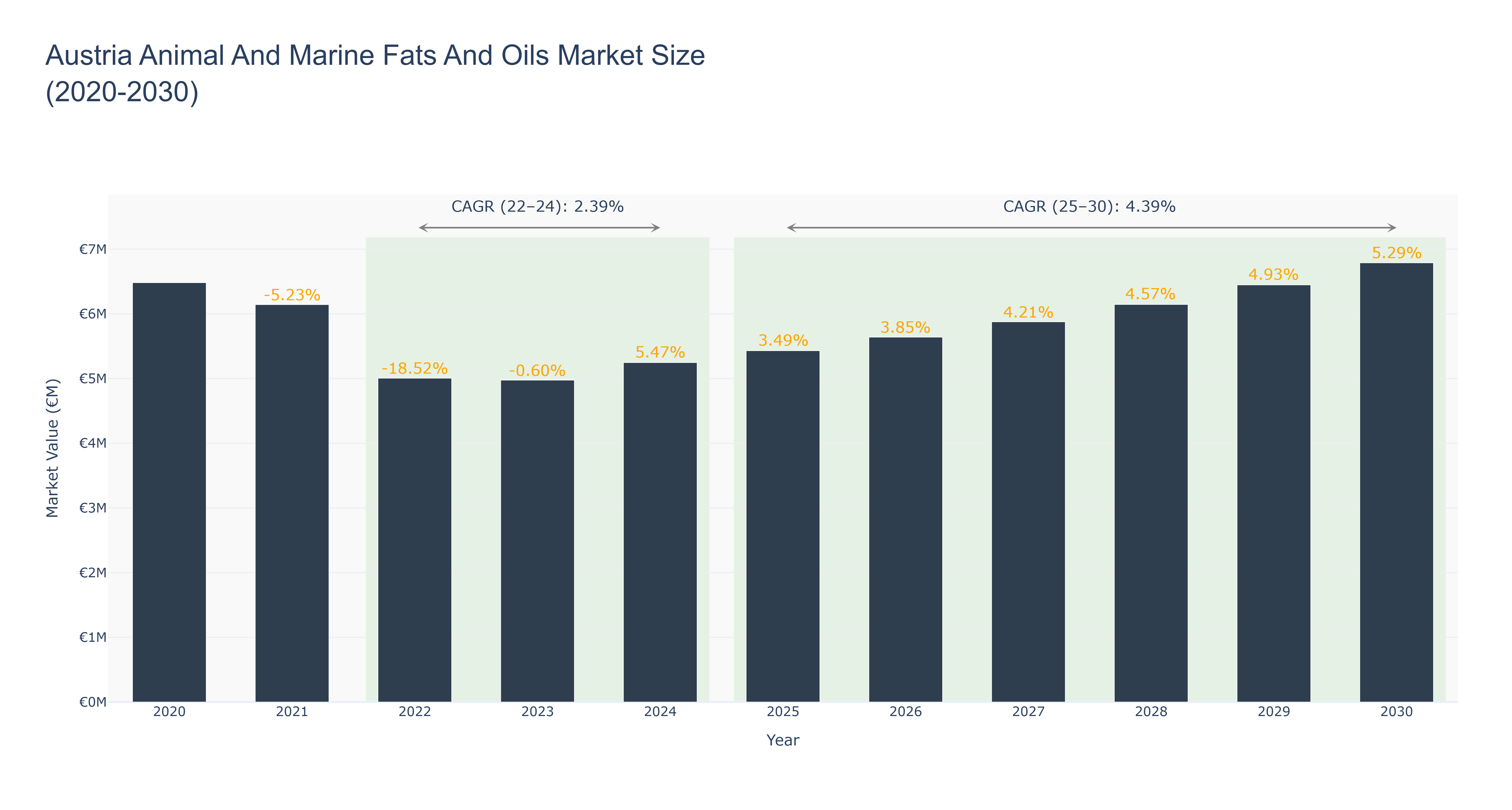 Austria Animal And Marine Fats And Oils Market Size (2020-2030)