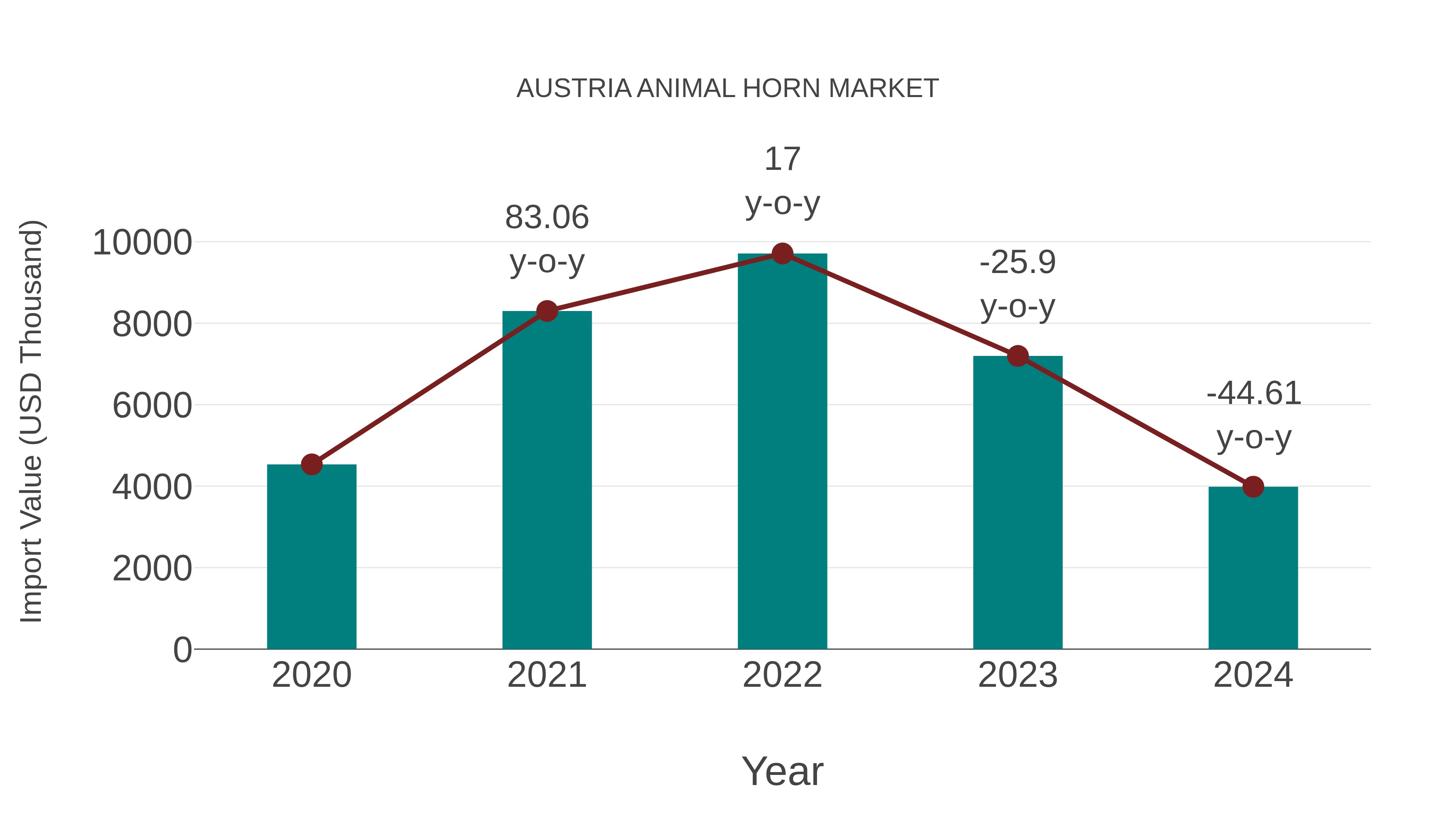 Austria Animal Horn Market: Import Trend Analysis