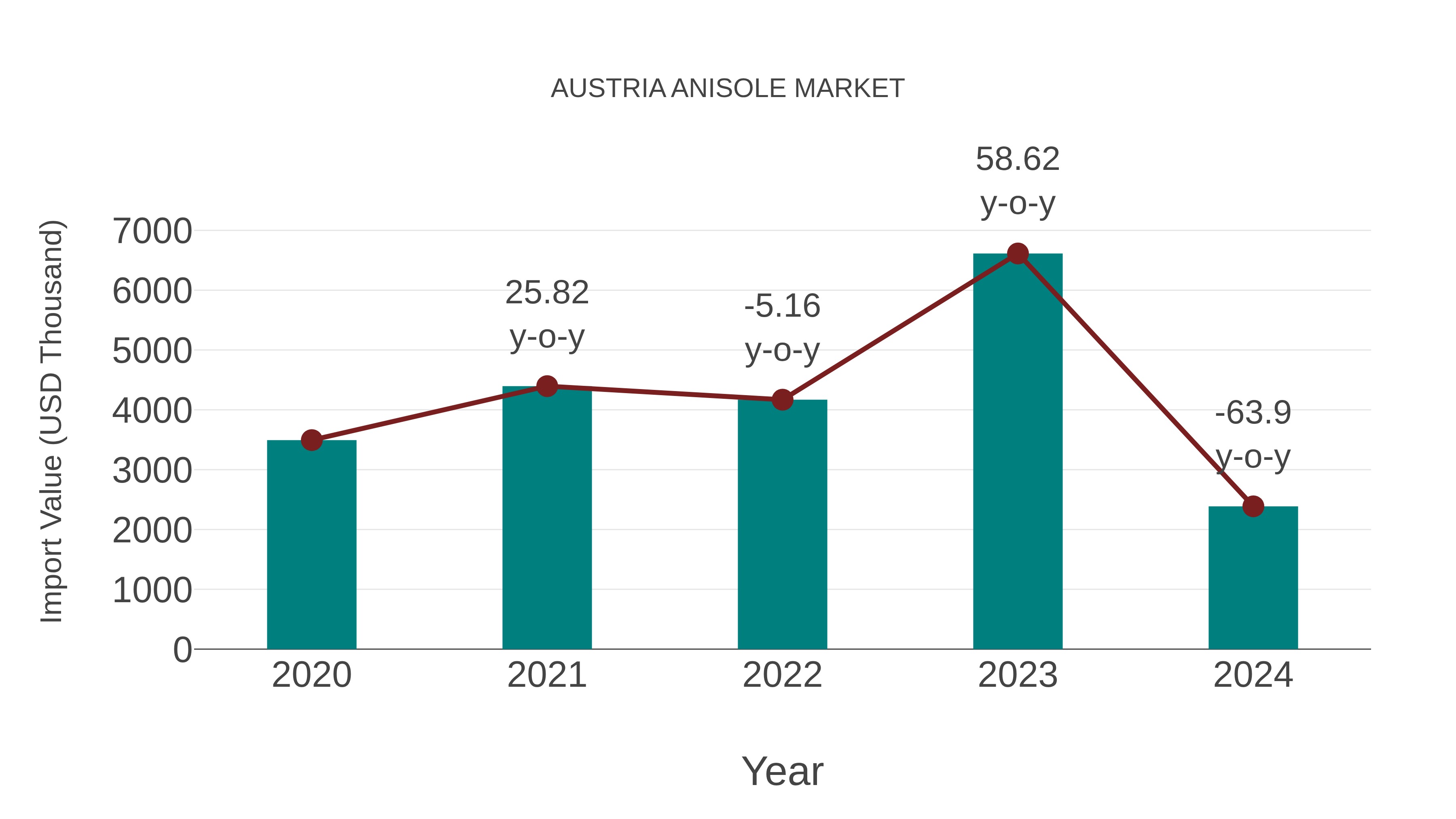  Austria Anisole Market: Import Trend Analysis