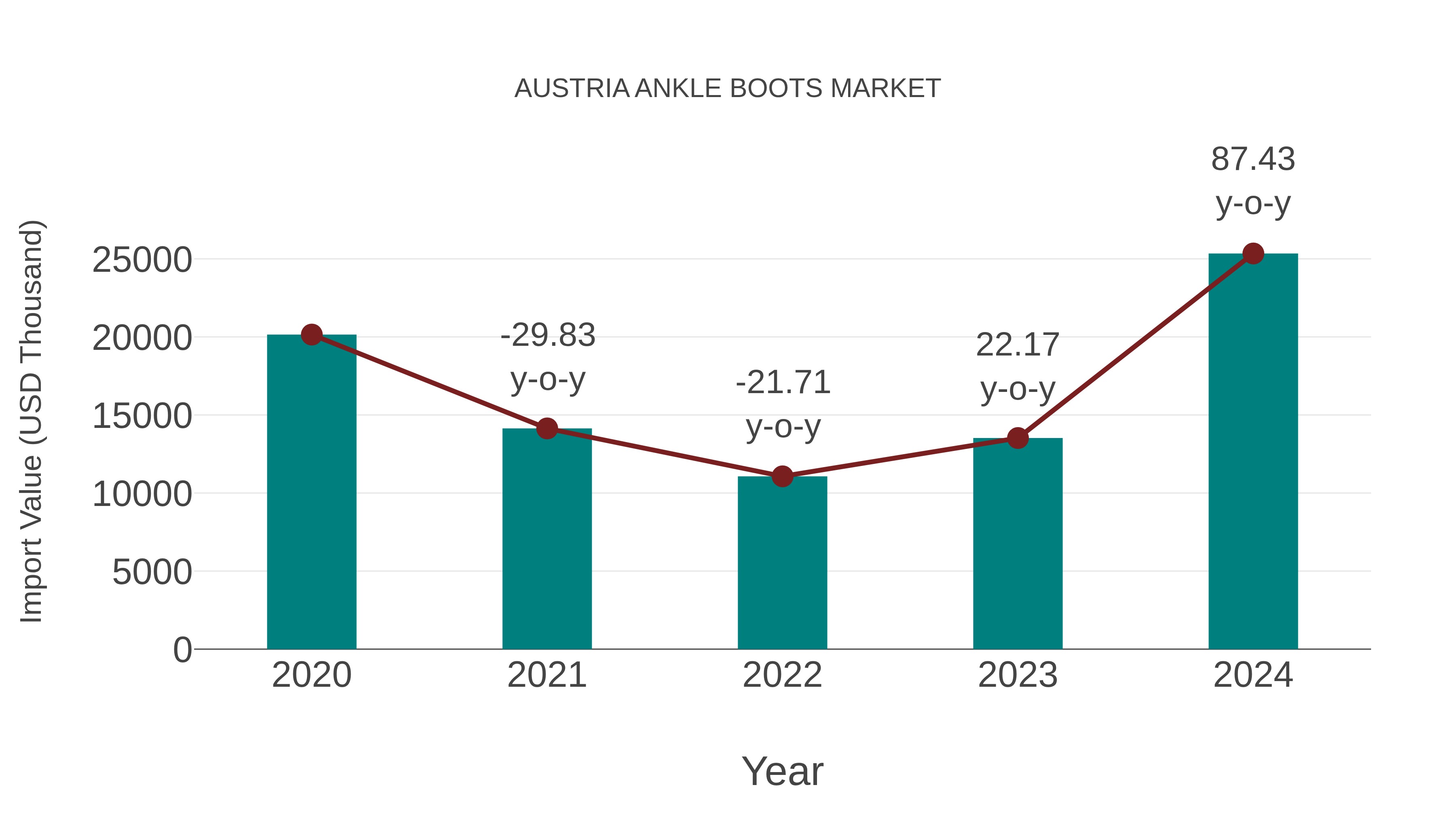  Austria Ankle Boots Market: Import Trend Analysis