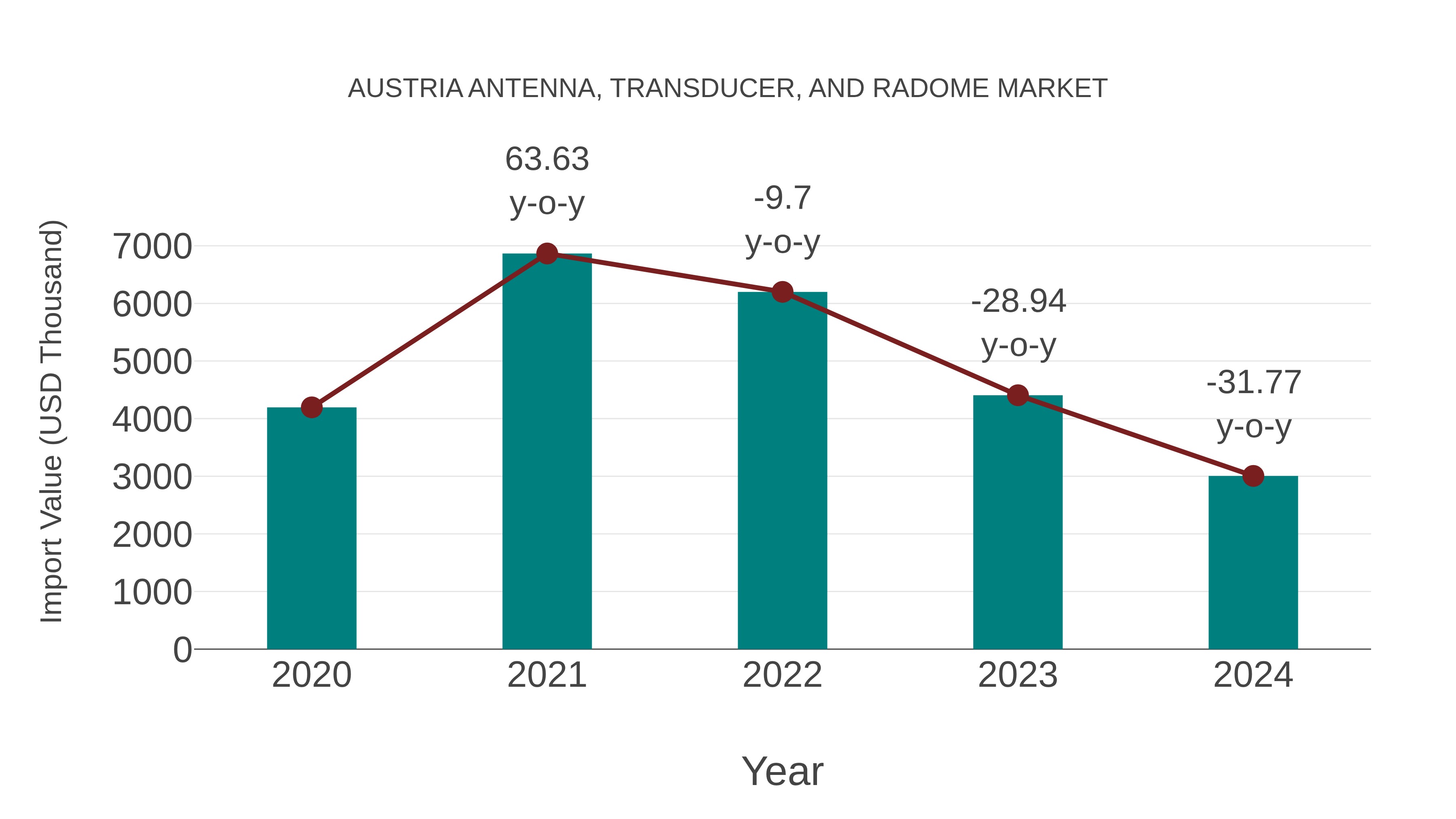  Austria Antenna, Transducer, and Radome Market: Import Trend Analysis
