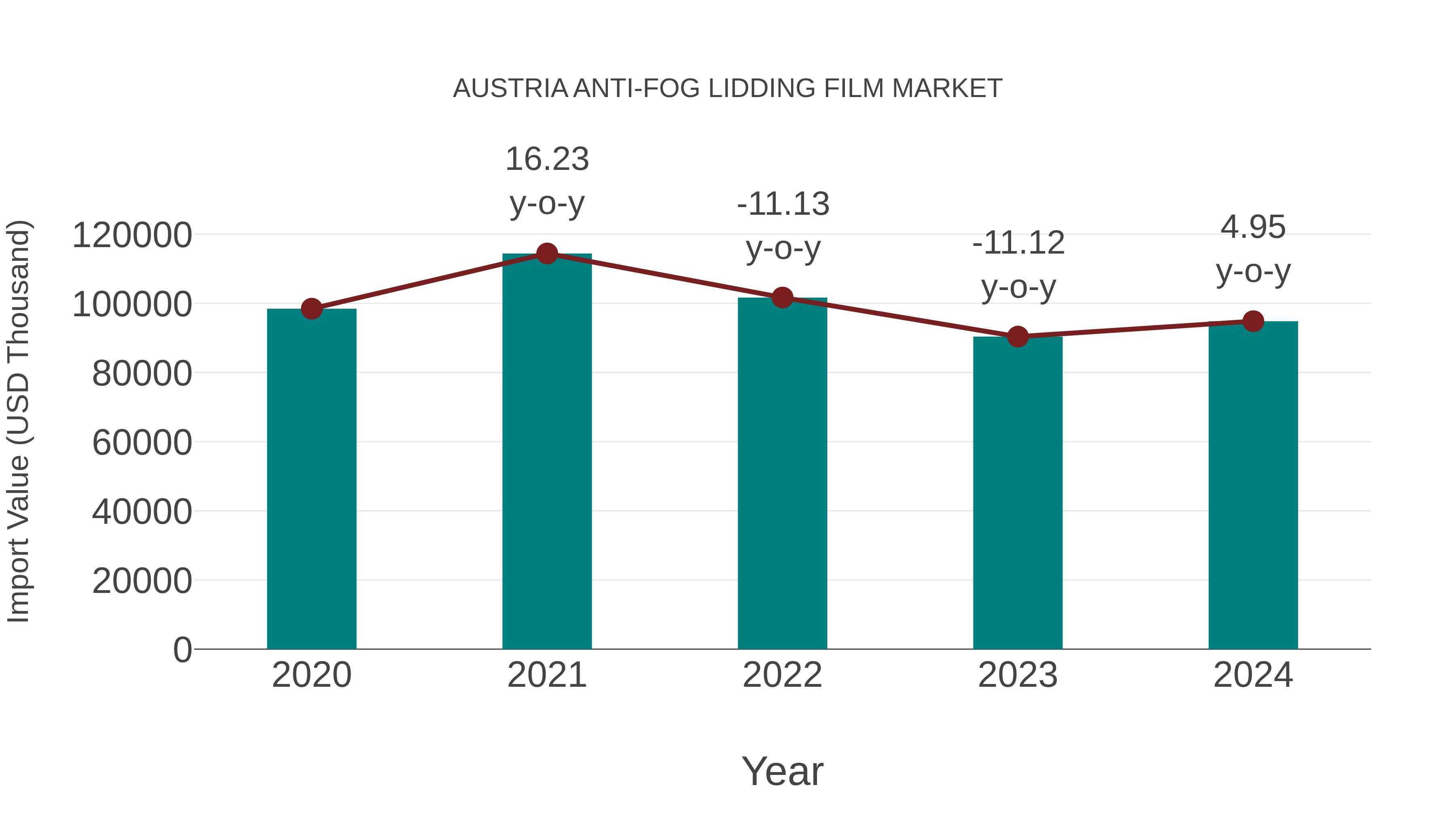  Austria Anti-fog Lidding Film Market: Import Trend Analysis