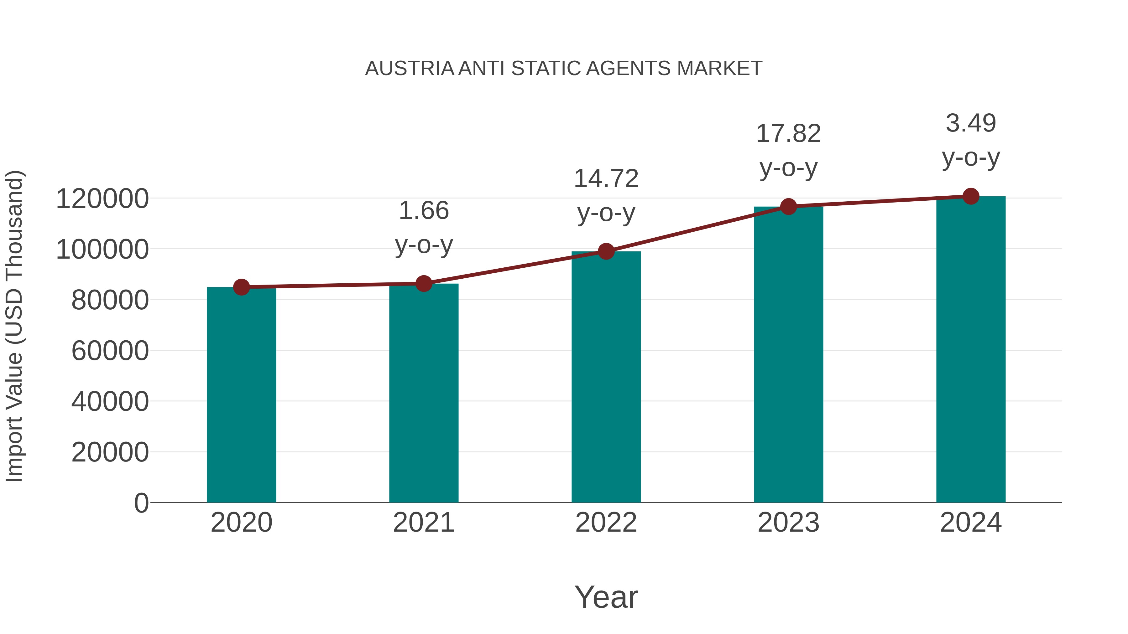  Austria Anti Static Agents Market: Import Trend Analysis