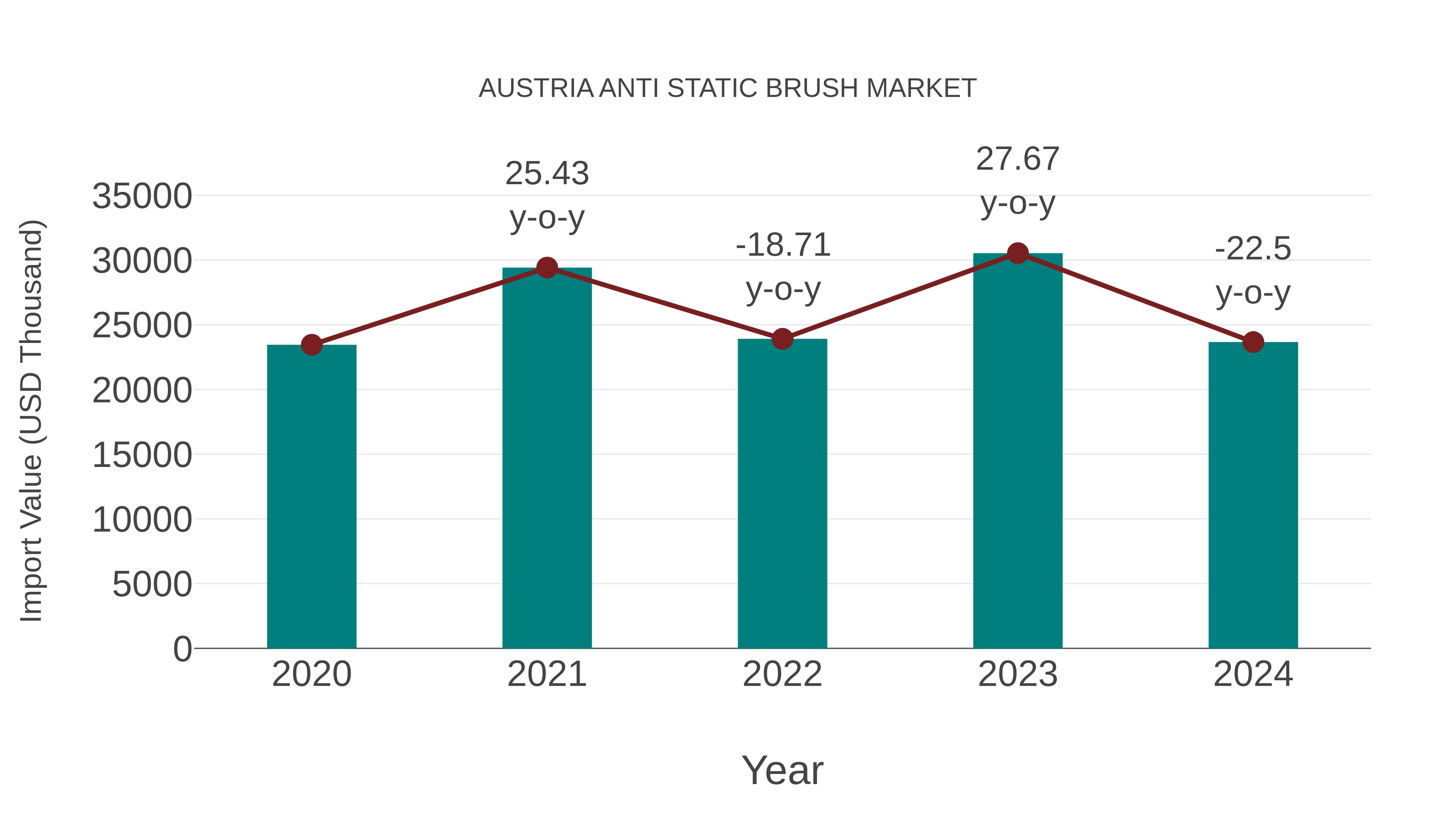 Austria Anti Static Brush Market: Import Trend Analysis