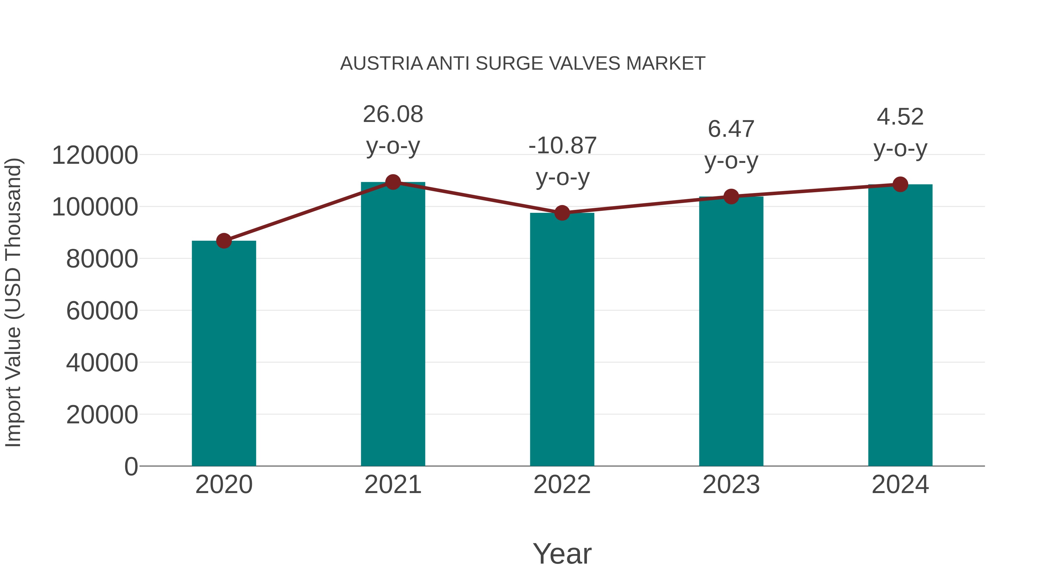  Austria Anti Surge Valves Market: Import Trend Analysis
