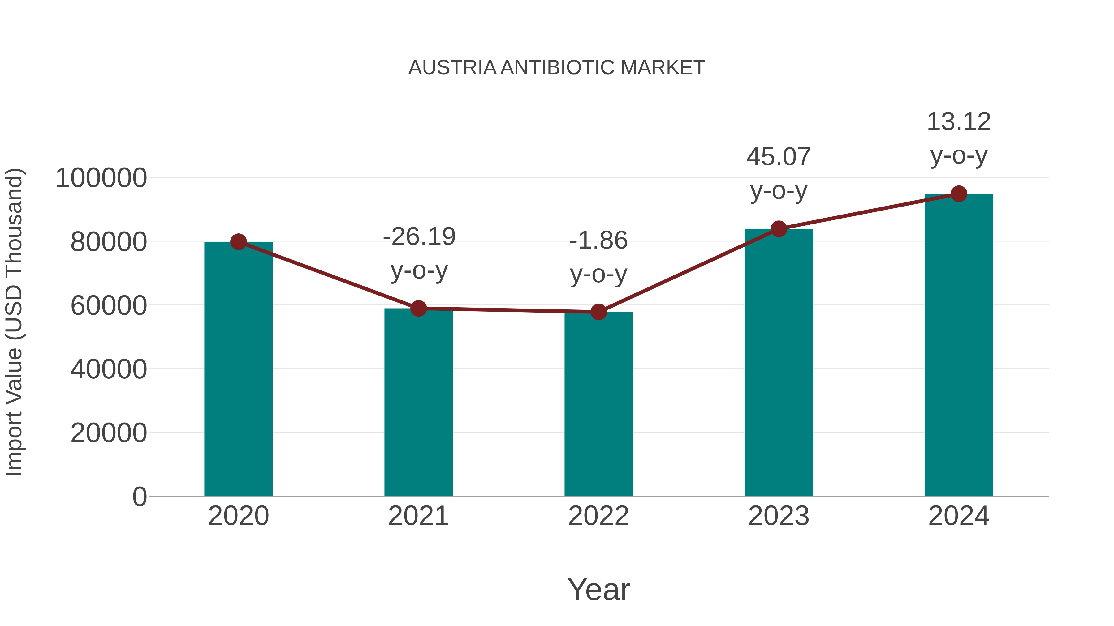  Austria Antibiotic Market: Import Trend Analysis