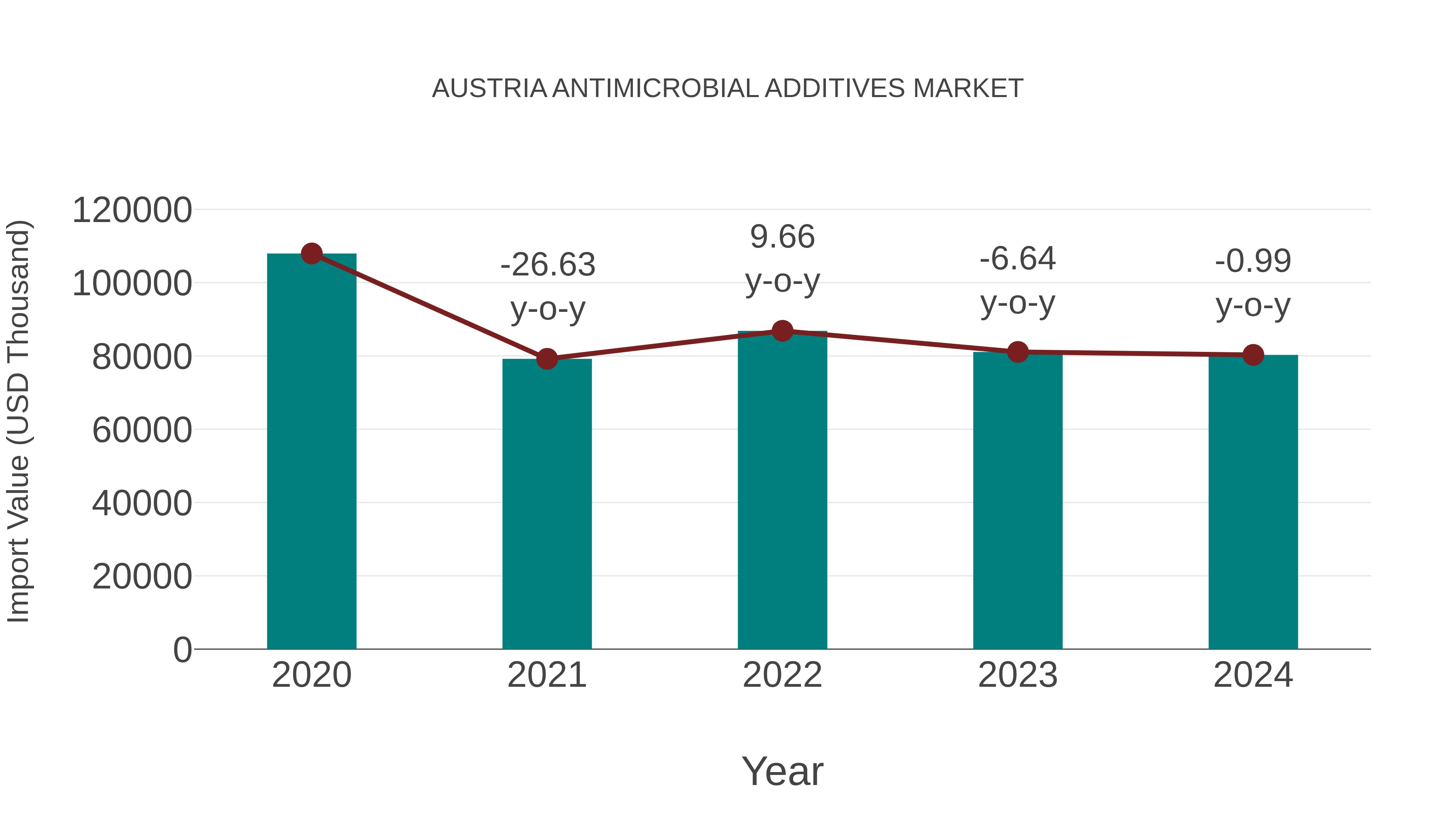  Austria Antimicrobial Additives Market: Import Trend Analysis