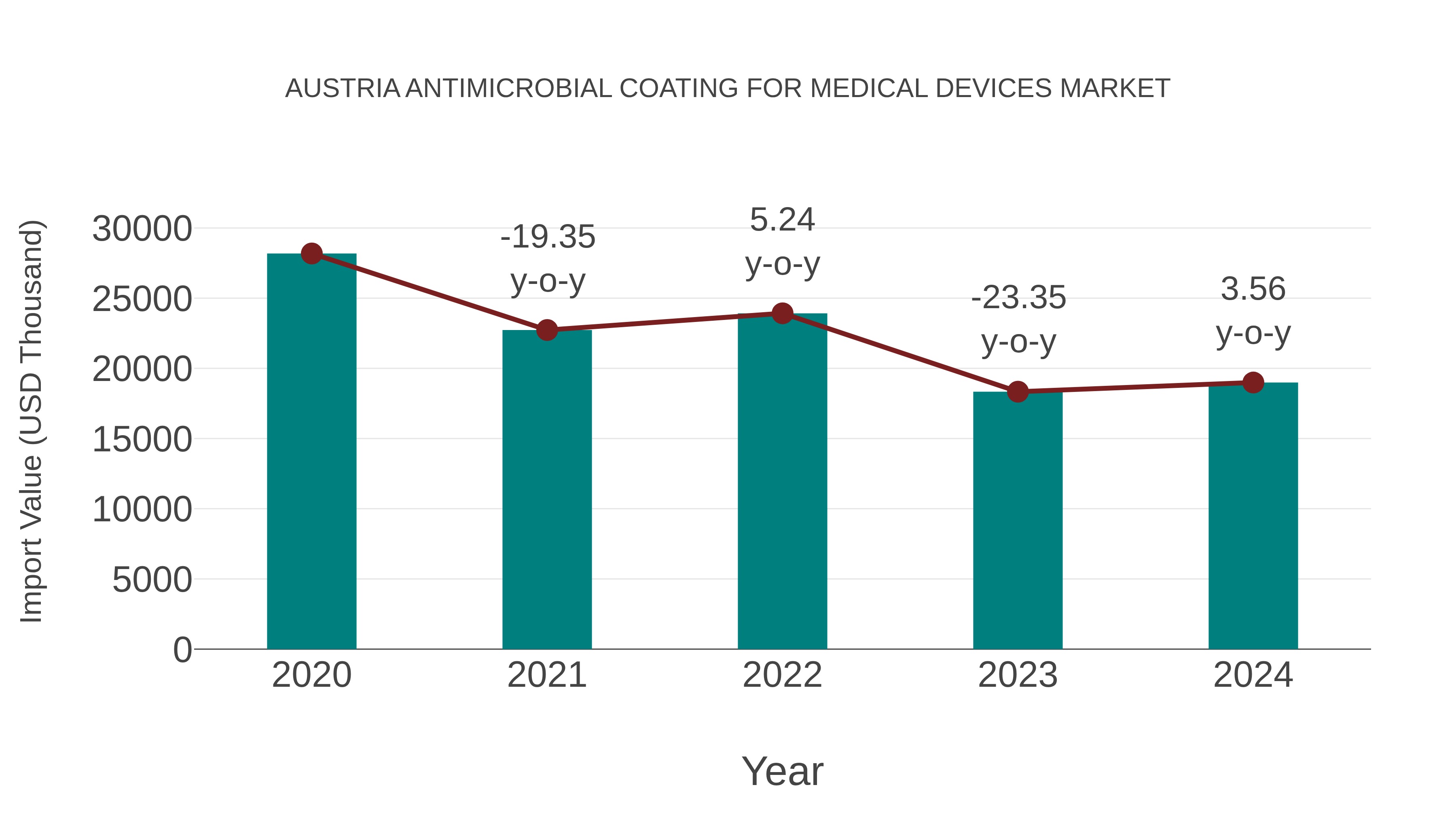  Austria Antimicrobial Coating for Medical Devices Market: Import Trend Analysis