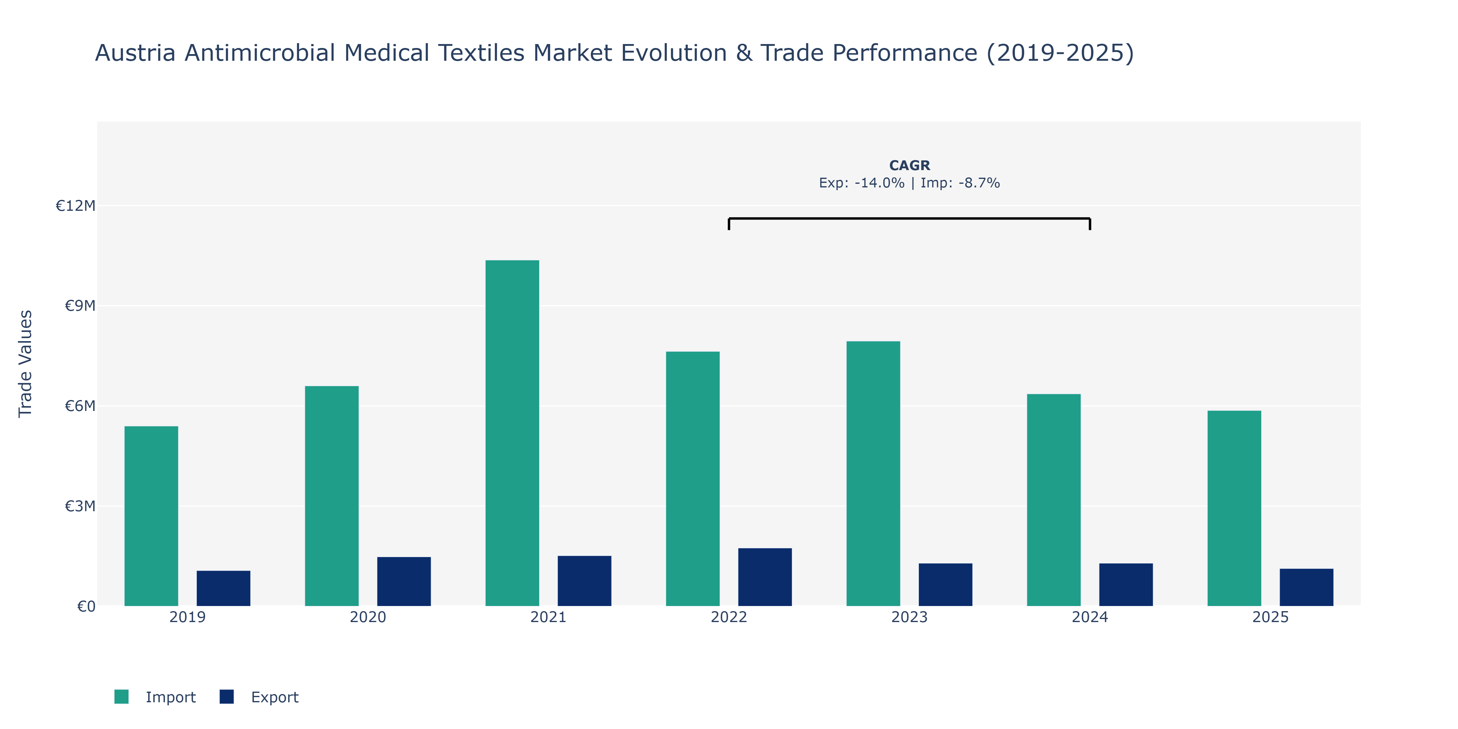 Austria Antimicrobial Medical Textiles Market: Production & Trade Performance (2019-2025)
