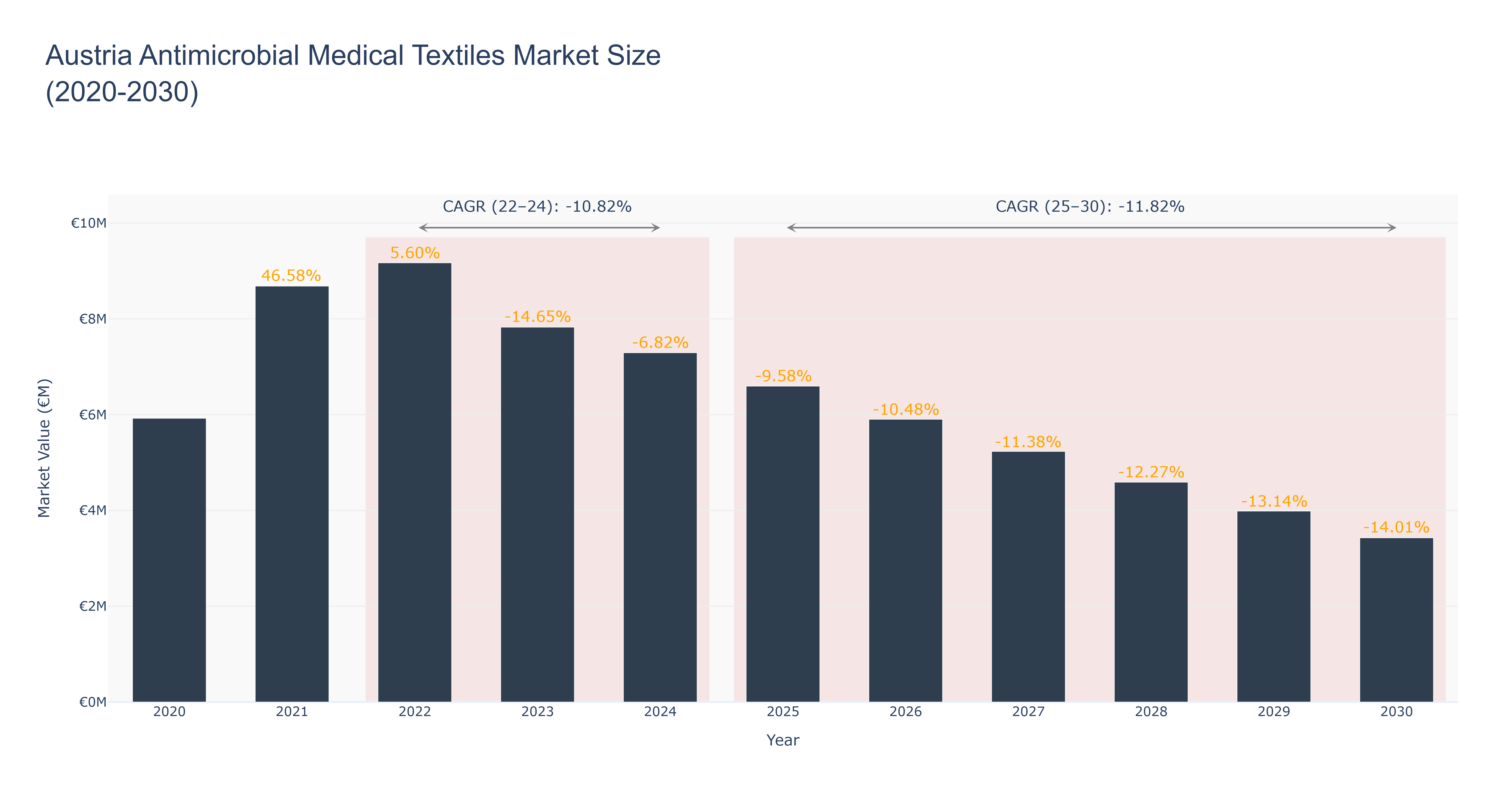 Austria Antimicrobial Medical Textiles Market Size (2020-2030)